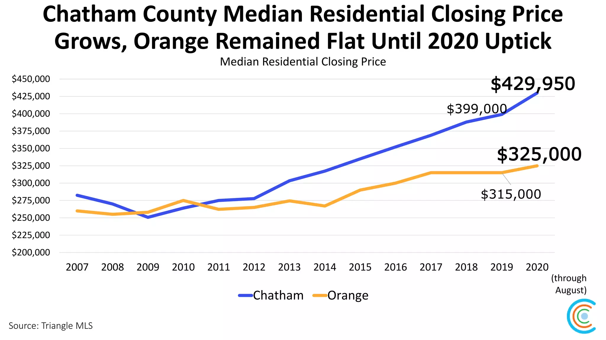 Chatham County Median Residential Closing Price
Grows, Orange Remained Flat Until 2020 Uptick
Source: Triangle MLS
Median Residential Closing Price
$399,000
$429,950
$315,000
$325,000
$200,000
$225,000
$250,000
$275,000
$300,000
$325,000
$350,000
$375,000
$400,000
$425,000
$450,000
2007 2008 2009 2010 2011 2012 2013 2014 2015 2016 2017 2018 2019 2020
Chatham Orange
(through
August)
 