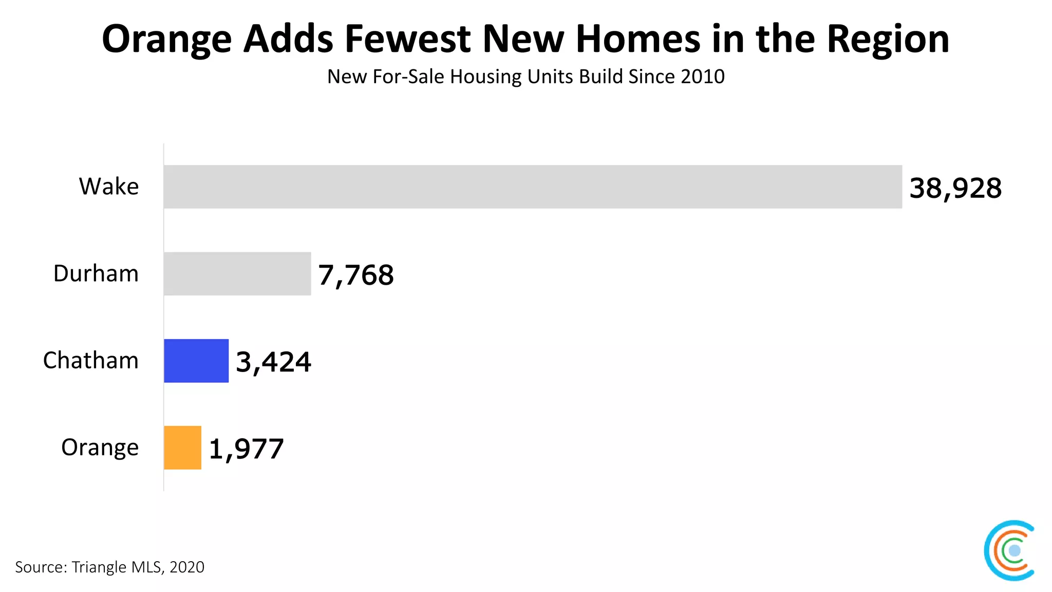 Orange Adds Fewest New Homes in the Region
Source: Triangle MLS, 2020
New For-Sale Housing Units Build Since 2010
1,977
3,424
7,768
38,928
Orange
Chatham
Durham
Wake
 