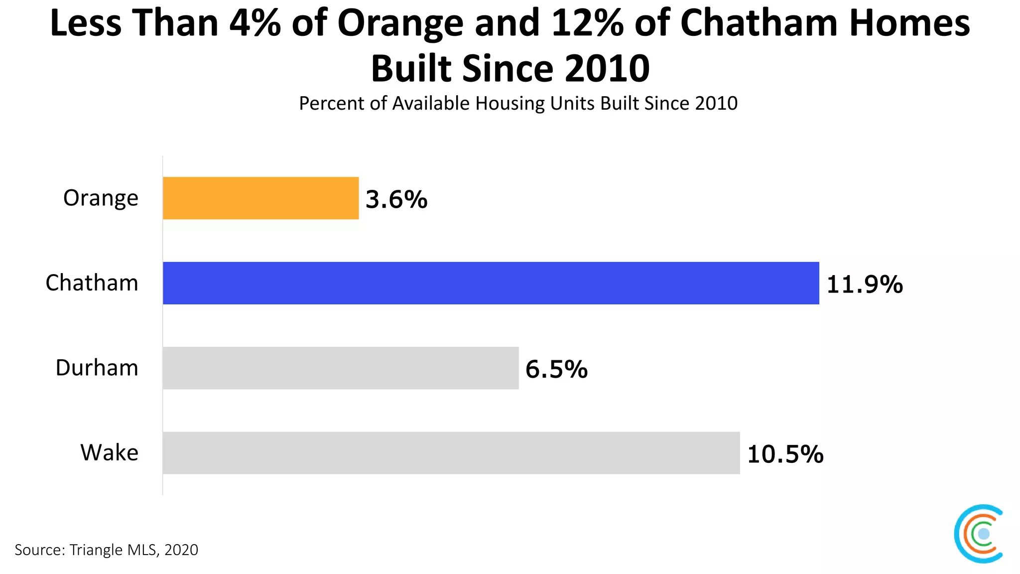 Less Than 4% of Orange and 12% of Chatham Homes
Built Since 2010
Source: Triangle MLS, 2020
Percent of Available Housing Units Built Since 2010
3.6%
11.9%
6.5%
10.5%
Orange
Chatham
Durham
Wake
 