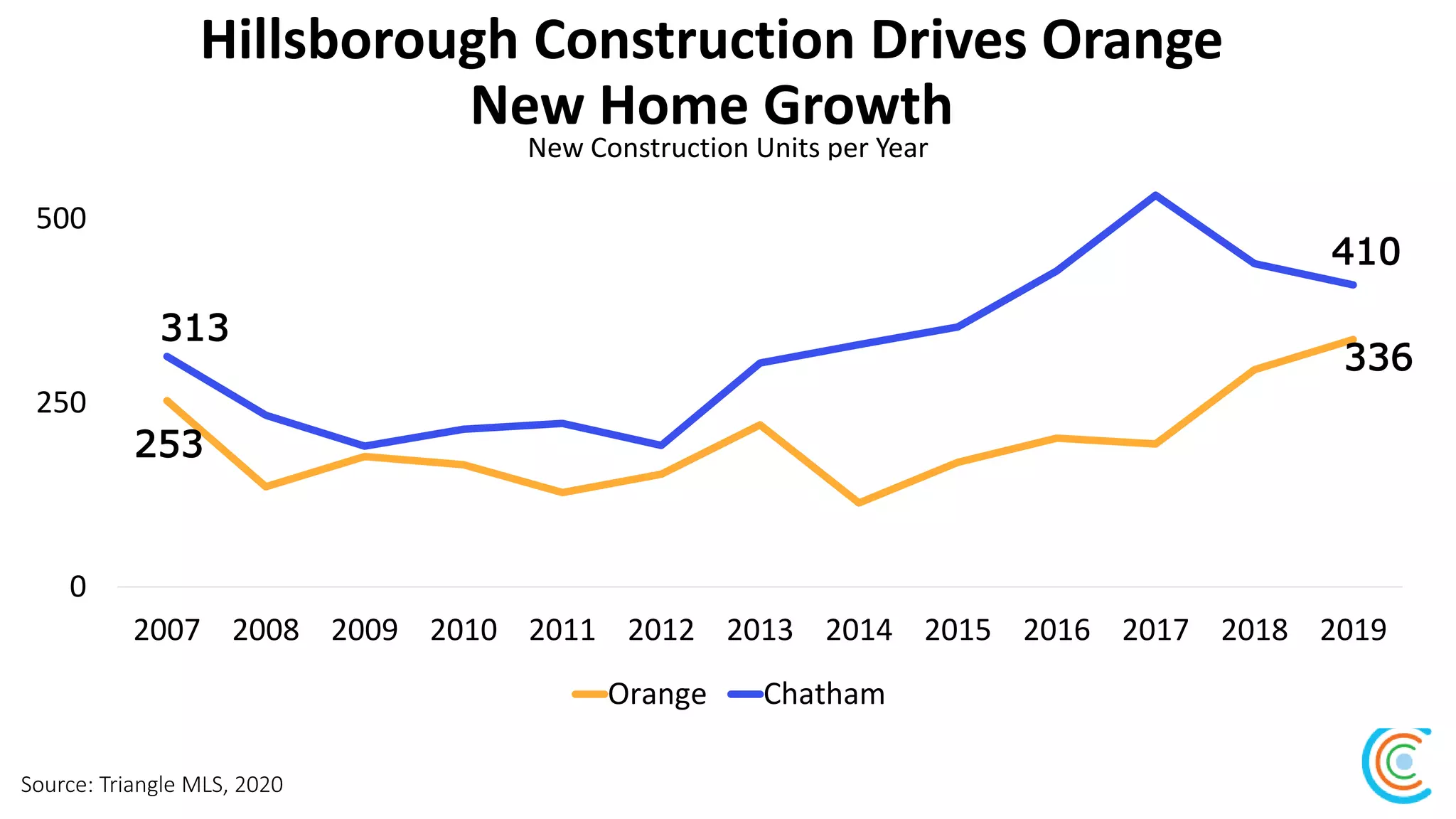 Hillsborough Construction Drives Orange
New Home Growth
Source: Triangle MLS, 2020
New Construction Units per Year
253
336
313
410
0
250
500
2007 2008 2009 2010 2011 2012 2013 2014 2015 2016 2017 2018 2019
Orange Chatham
 