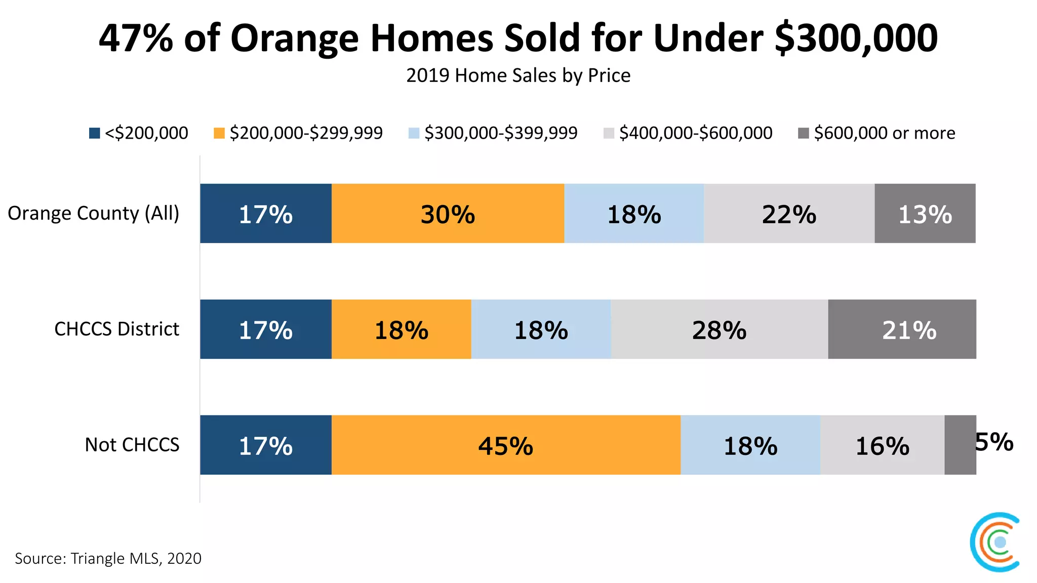47% of Orange Homes Sold for Under $300,000
Source: Triangle MLS, 2020
2019 Home Sales by Price
17%
17%
17%
30%
18%
45%
18%
18%
18%
22%
28%
16%
13%
21%
5%
Orange County (All)
CHCCS District
Not CHCCS
<$200,000 $200,000-$299,999 $300,000-$399,999 $400,000-$600,000 $600,000 or more
 