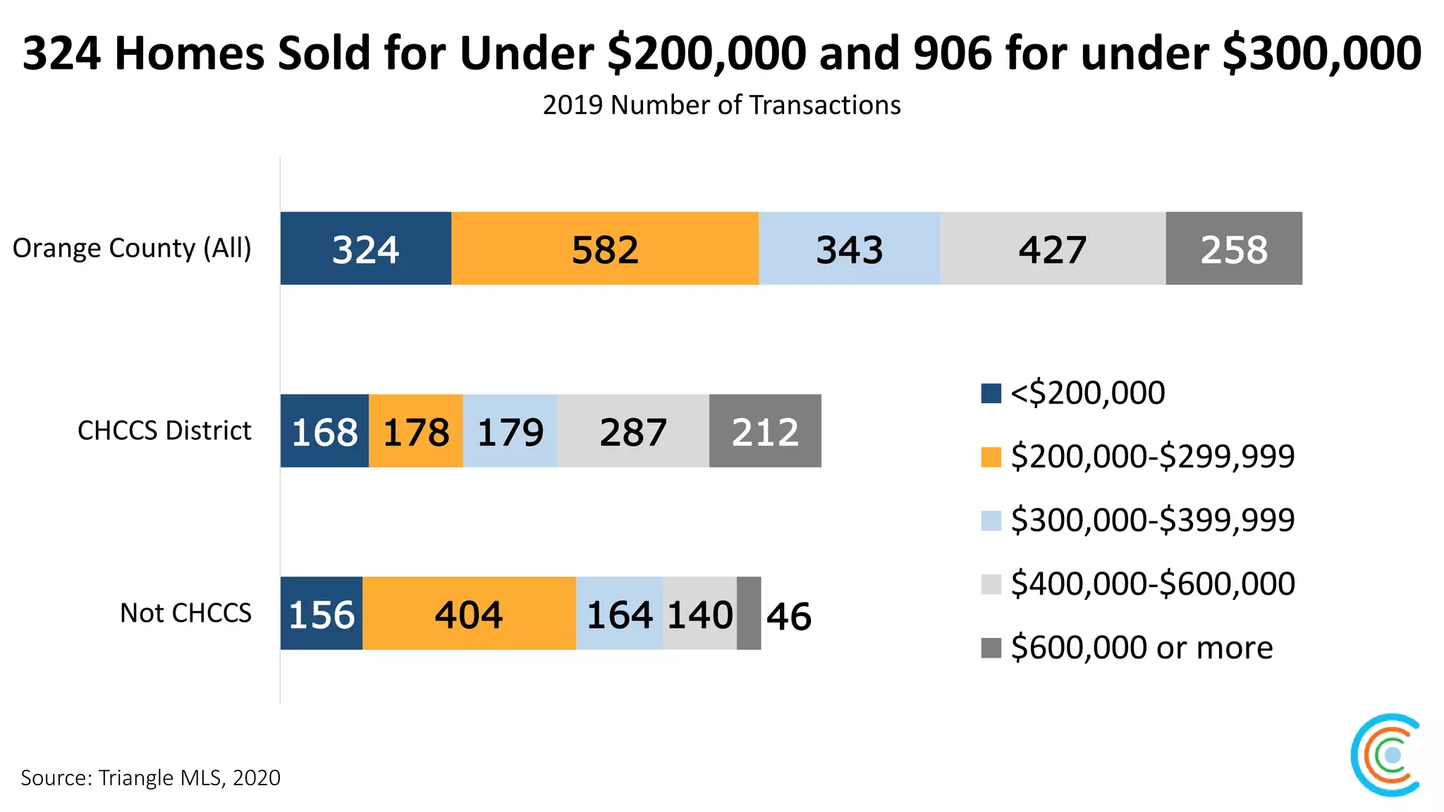 324 Homes Sold for Under $200,000 and 906 for under $300,000
Source: Triangle MLS, 2020
2019 Number of Transactions
324
168
156
582
178
404
343
179
164
427
287
140
258
212
46
Orange County (All)
CHCCS District
Not CHCCS
<$200,000
$200,000-$299,999
$300,000-$399,999
$400,000-$600,000
$600,000 or more
 
