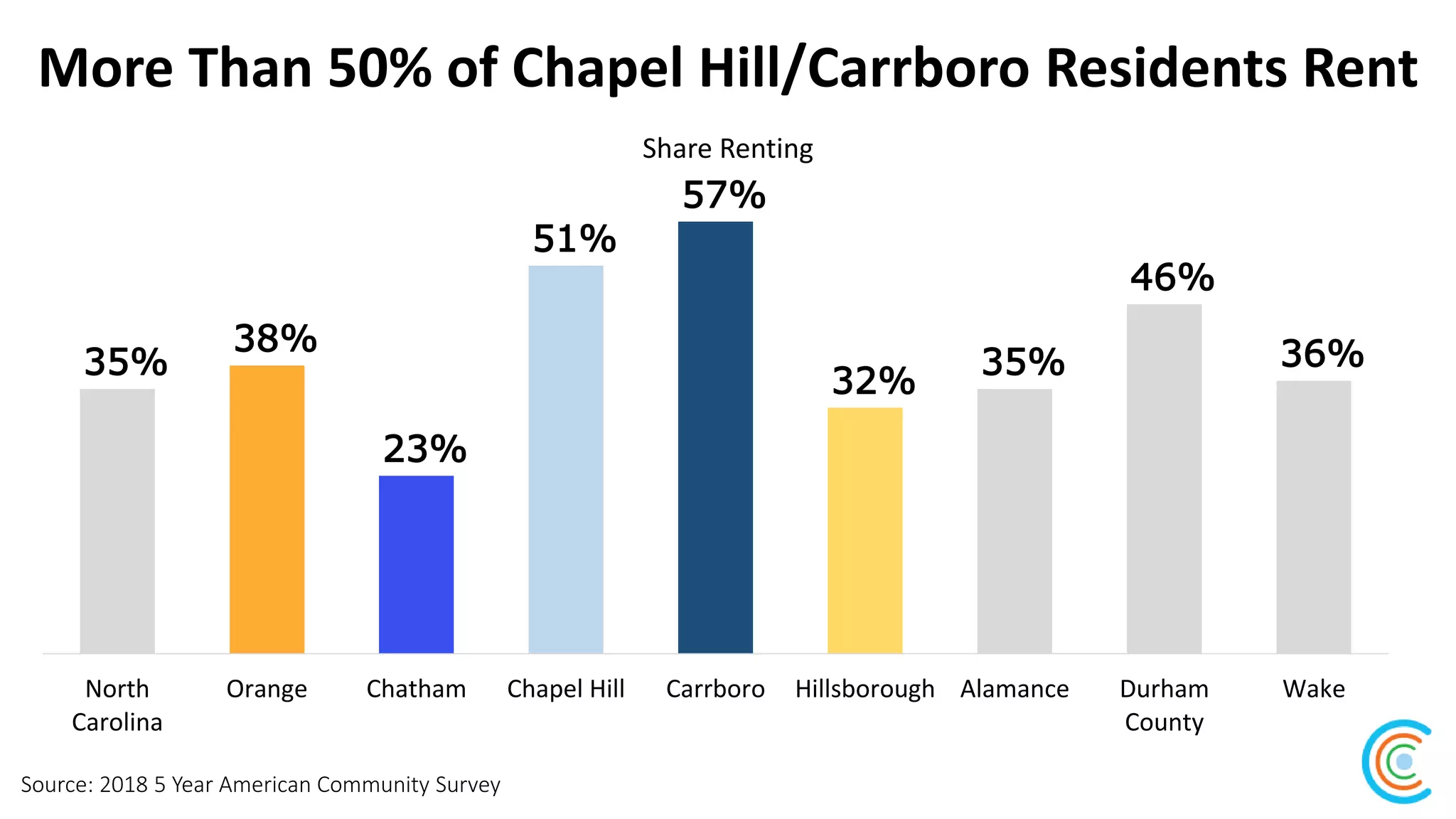 More Than 50% of Chapel Hill/Carrboro Residents Rent
Source: 2018 5 Year American Community Survey
Share Renting
35%
38%
23%
51%
57%
32%
35%
46%
36%
North
Carolina
Orange Chatham Chapel Hill Carrboro Hillsborough Alamance Durham
County
Wake
 