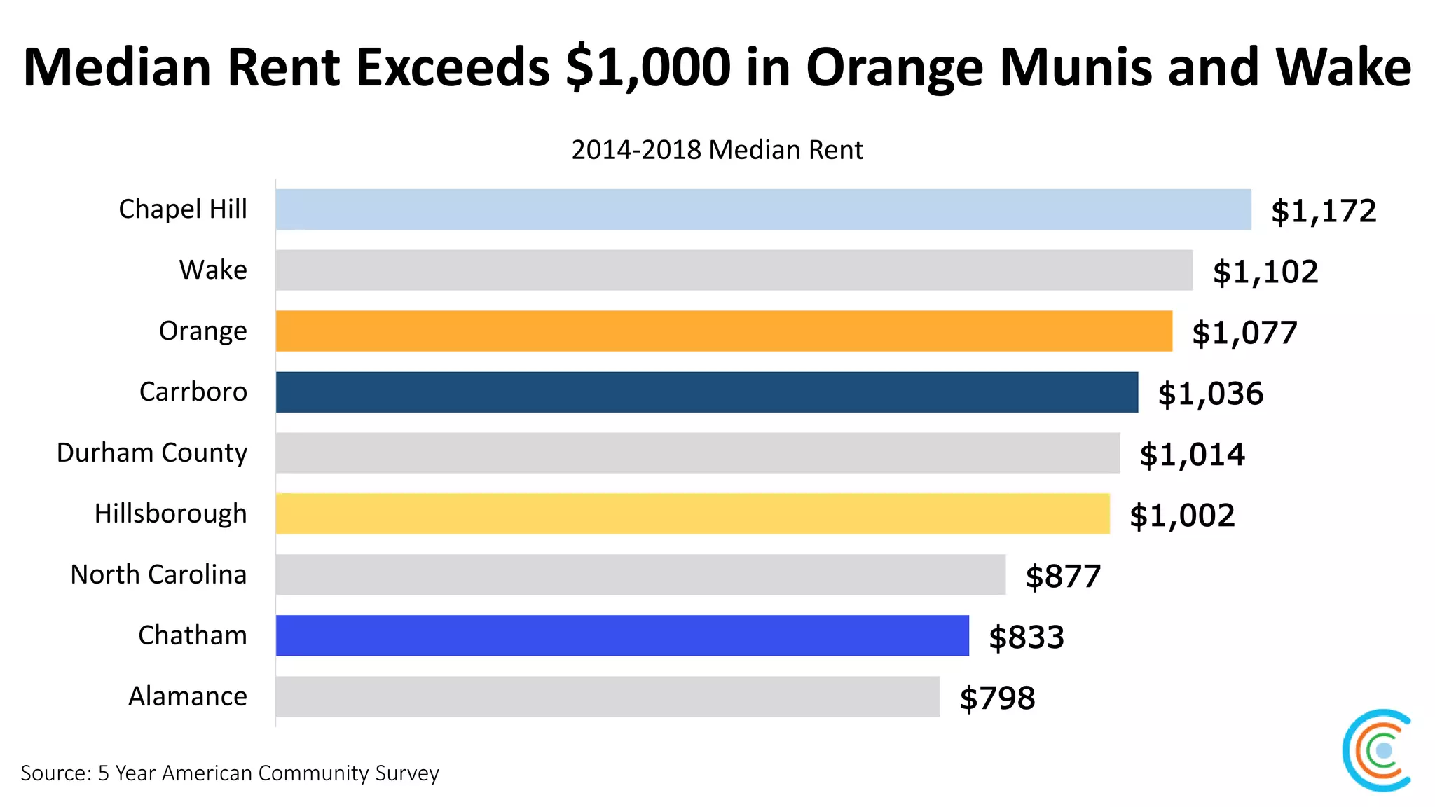 Median Rent Exceeds $1,000 in Orange Munis and Wake
Source: 5 Year American Community Survey
2014-2018 Median Rent
$1,172
$1,102
$1,077
$1,036
$1,014
$1,002
$877
$833
$798
Chapel Hill
Wake
Orange
Carrboro
Durham County
Hillsborough
North Carolina
Chatham
Alamance
 