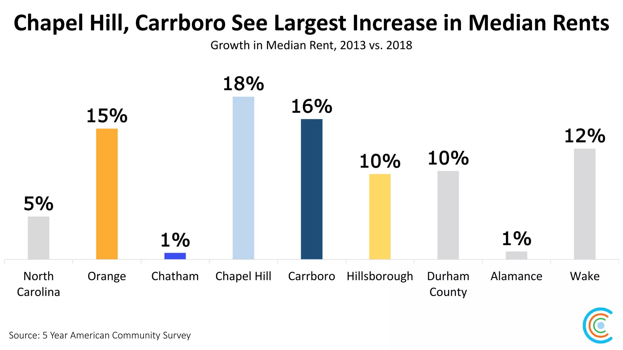 Chapel Hill, Carrboro See Largest Increase in Median Rents
Source: 5 Year American Community Survey
Growth in Median Rent, 2013 vs. 2018
5%
15%
1%
18%
16%
10% 10%
1%
12%
North
Carolina
Orange Chatham Chapel Hill Carrboro Hillsborough Durham
County
Alamance Wake
 