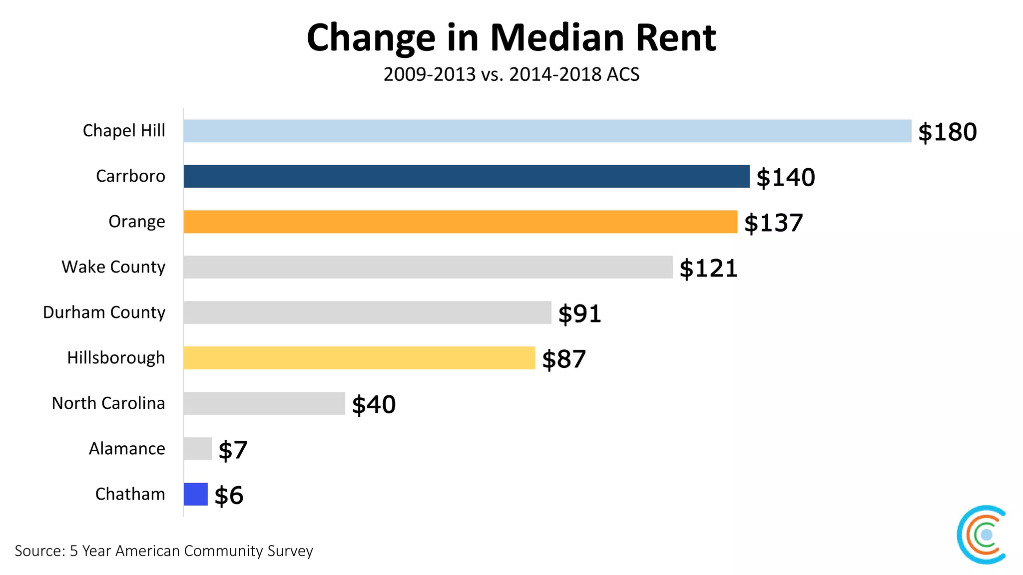 Change in Median Rent
Source: 5 Year American Community Survey
2009-2013 vs. 2014-2018 ACS
$180
$140
$137
$121
$91
$87
$40
$7
$6
Chapel Hill
Carrboro
Orange
Wake County
Durham County
Hillsborough
North Carolina
Alamance
Chatham
 