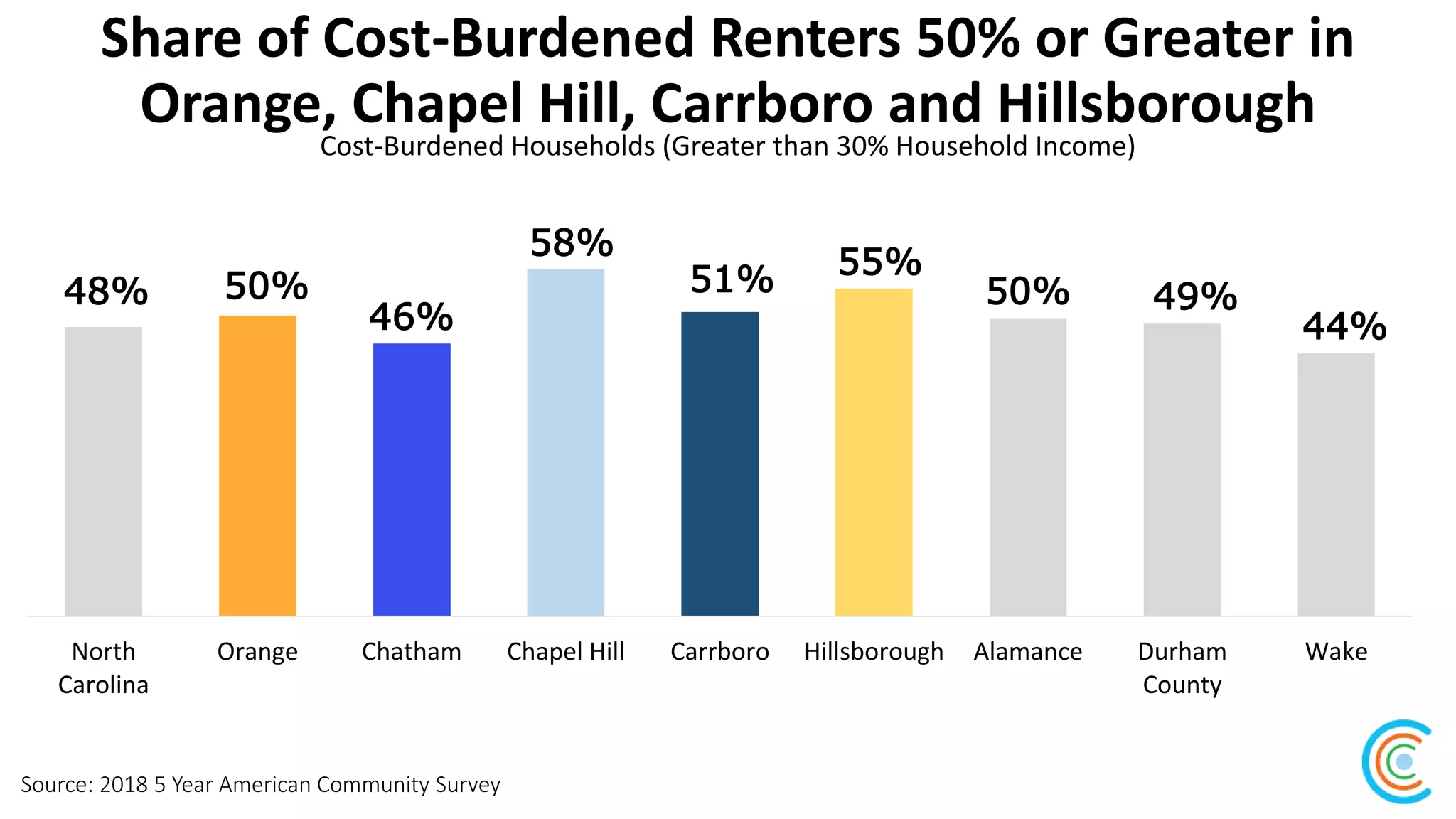 Share of Cost-Burdened Renters 50% or Greater in
Orange, Chapel Hill, Carrboro and Hillsborough
Source: 2018 5 Year American Community Survey
Cost-Burdened Households (Greater than 30% Household Income)
48% 50%
46%
58%
51% 55%
50% 49%
44%
North
Carolina
Orange Chatham Chapel Hill Carrboro Hillsborough Alamance Durham
County
Wake
 