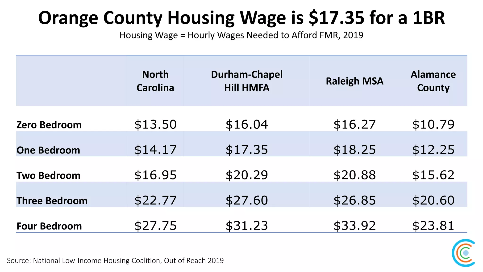 Orange County Housing Wage is $17.35 for a 1BR
Source: National Low-Income Housing Coalition, Out of Reach 2019
Housing Wage = Hourly Wages Needed to Afford FMR, 2019
North
Carolina
Durham-Chapel
Hill HMFA
Raleigh MSA
Alamance
County
Zero Bedroom $13.50 $16.04 $16.27 $10.79
One Bedroom $14.17 $17.35 $18.25 $12.25
Two Bedroom $16.95 $20.29 $20.88 $15.62
Three Bedroom $22.77 $27.60 $26.85 $20.60
Four Bedroom $27.75 $31.23 $33.92 $23.81
 