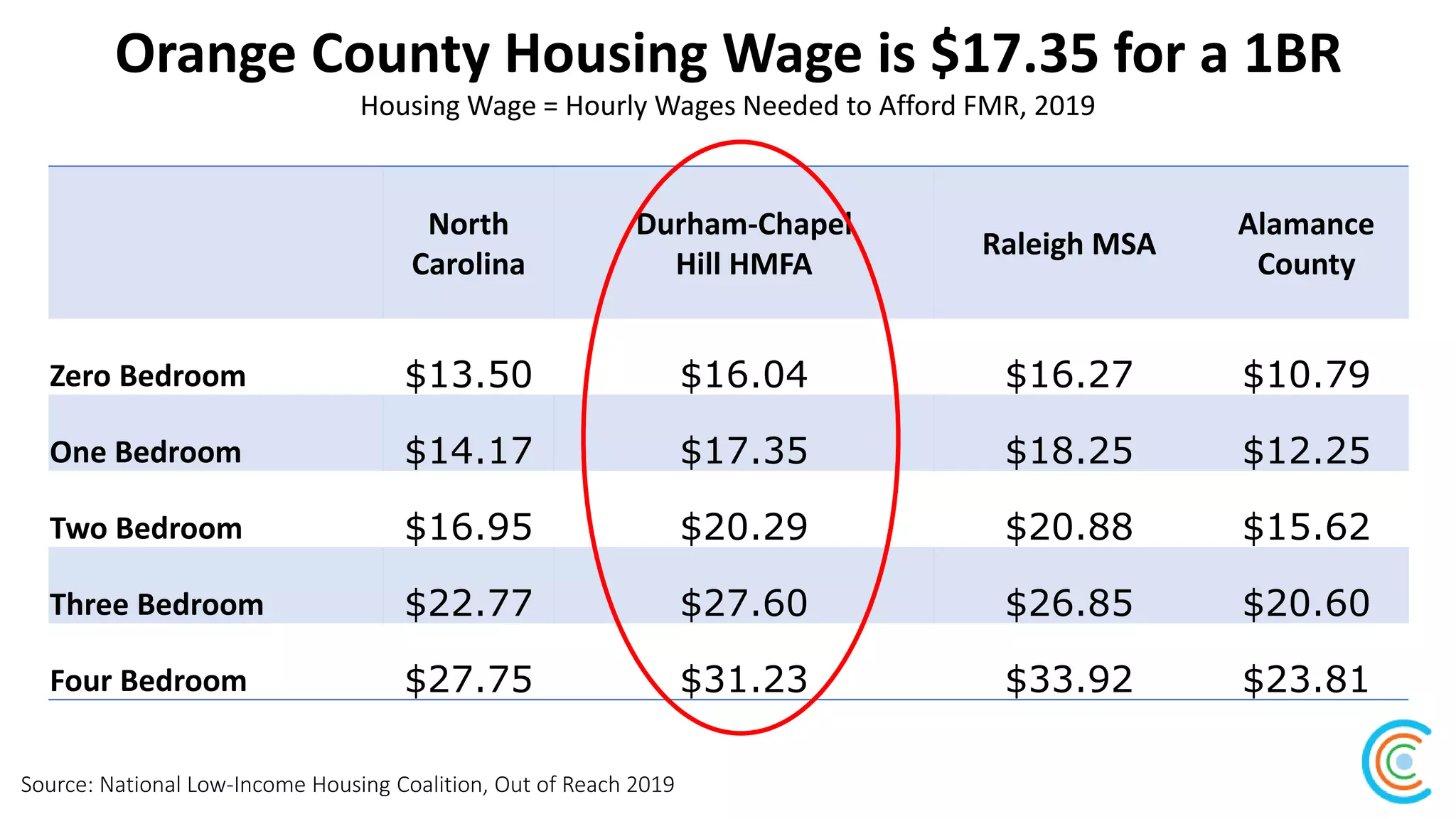 Orange County Housing Wage is $17.35 for a 1BR
Source: National Low-Income Housing Coalition, Out of Reach 2019
Housing Wage = Hourly Wages Needed to Afford FMR, 2019
North
Carolina
Durham-Chapel
Hill HMFA
Raleigh MSA
Alamance
County
Zero Bedroom $13.50 $16.04 $16.27 $10.79
One Bedroom $14.17 $17.35 $18.25 $12.25
Two Bedroom $16.95 $20.29 $20.88 $15.62
Three Bedroom $22.77 $27.60 $26.85 $20.60
Four Bedroom $27.75 $31.23 $33.92 $23.81
 