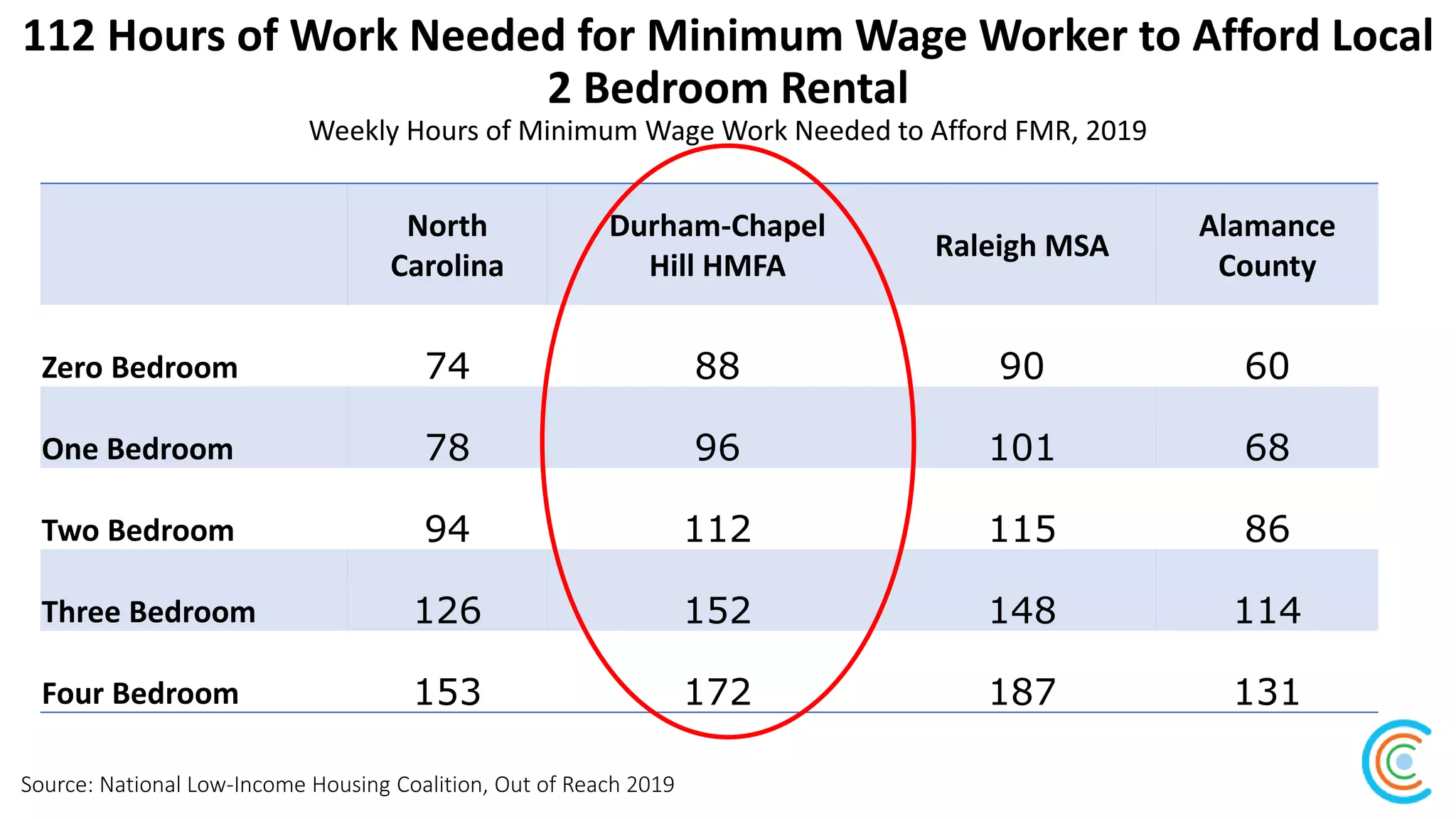 112 Hours of Work Needed for Minimum Wage Worker to Afford Local
2 Bedroom Rental
Weekly Hours of Minimum Wage Work Needed to Afford FMR, 2019
North
Carolina
Durham-Chapel
Hill HMFA
Raleigh MSA
Alamance
County
Zero Bedroom 74 88 90 60
One Bedroom 78 96 101 68
Two Bedroom 94 112 115 86
Three Bedroom 126 152 148 114
Four Bedroom 153 172 187 131
Source: National Low-Income Housing Coalition, Out of Reach 2019
 