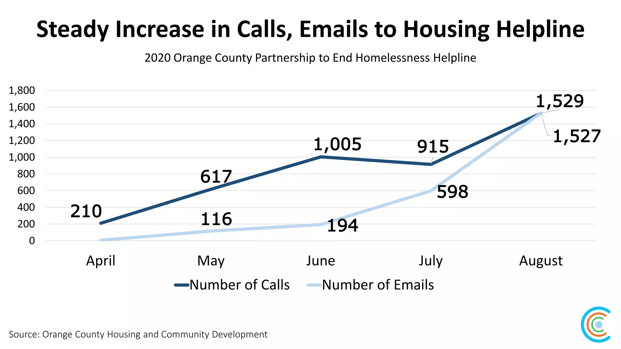 Steady Increase in Calls, Emails to Housing Helpline
Source: Orange County Housing and Community Development
2020 Orange County Partnership to End Homelessness Helpline
210
617
1,005 915
1,527
116 194
598
1,529
0
200
400
600
800
1,000
1,200
1,400
1,600
1,800
April May June July August
Number of Calls Number of Emails
 