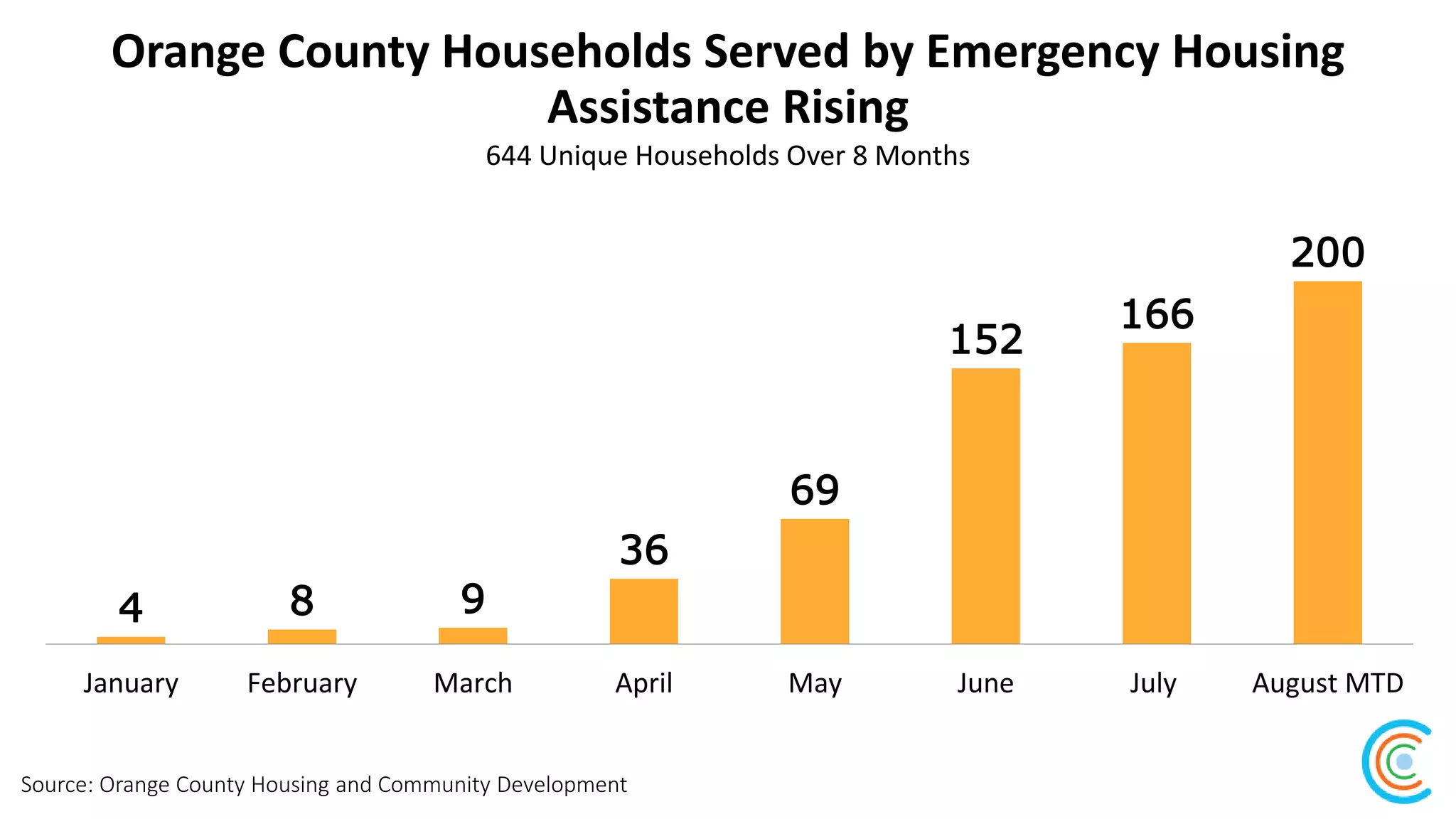 Orange County Households Served by Emergency Housing
Assistance Rising
Source: Orange County Housing and Community Development
644 Unique Households Over 8 Months
4 8 9
36
69
152
166
200
January February March April May June July August MTD
 