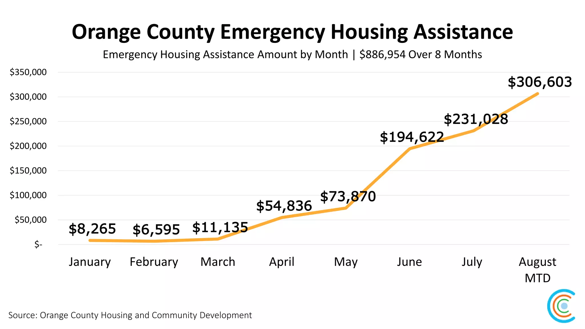 Orange County Emergency Housing Assistance
Source: Orange County Housing and Community Development
Emergency Housing Assistance Amount by Month | $886,954 Over 8 Months
$8,265 $6,595 $11,135
$54,836
$73,870
$194,622
$231,028
$306,603
$-
$50,000
$100,000
$150,000
$200,000
$250,000
$300,000
$350,000
January February March April May June July August
MTD
 