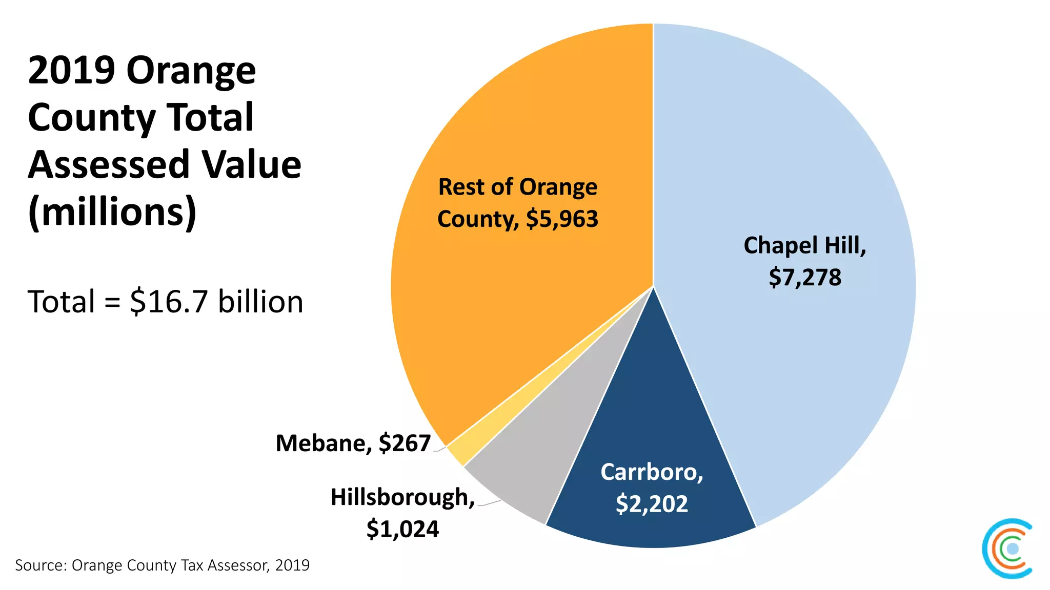 2019 Orange
County Total
Assessed Value
(millions)
Total = $16.7 billion
Source: Orange County Tax Assessor, 2019
Chapel Hill,
$7,278
Carrboro,
$2,202Hillsborough,
$1,024
Mebane, $267
Rest of Orange
County, $5,963
 