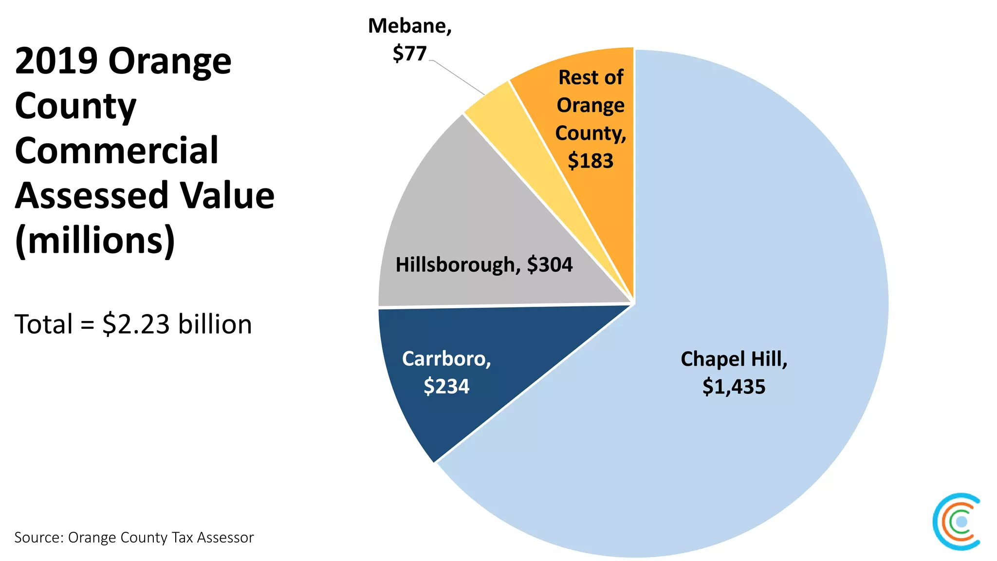 2019 Orange
County
Commercial
Assessed Value
(millions)
Total = $2.23 billion
Source: Orange County Tax Assessor
Chapel Hill,
$1,435
Carrboro,
$234
Hillsborough, $304
Mebane,
$77
Rest of
Orange
County,
$183
 