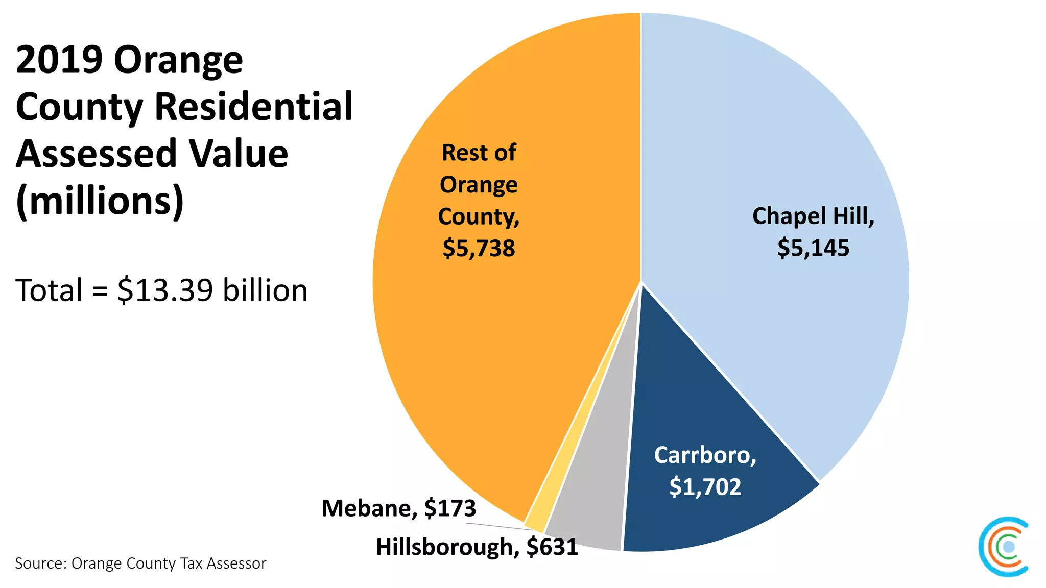 2019 Orange
County Residential
Assessed Value
(millions)
Total = $13.39 billion
Source: Orange County Tax Assessor
Chapel Hill,
$5,145
Carrboro,
$1,702
Hillsborough, $631
Mebane, $173
Rest of
Orange
County,
$5,738
 