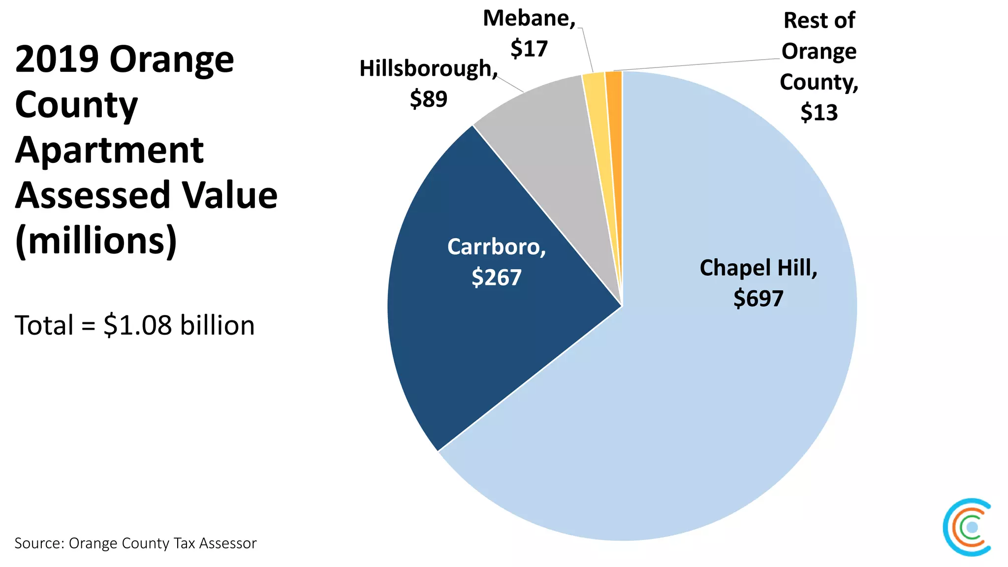2019 Orange
County
Apartment
Assessed Value
(millions)
Total = $1.08 billion
Source: Orange County Tax Assessor
Chapel Hill,
$697
Carrboro,
$267
Hillsborough,
$89
Mebane,
$17
Rest of
Orange
County,
$13
 