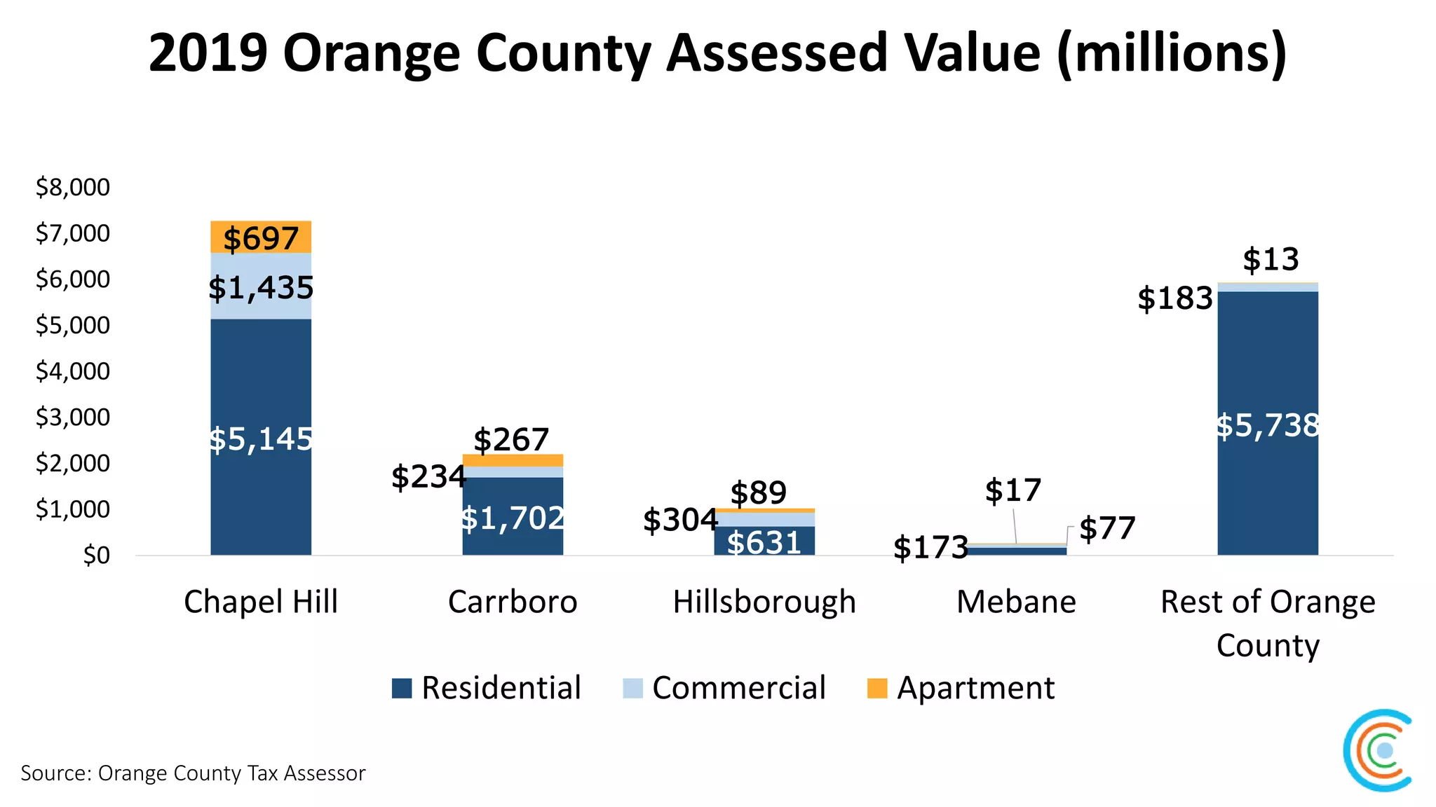 2019 Orange County Assessed Value (millions)
Source: Orange County Tax Assessor
$5,145
$1,702
$631 $173
$5,738
$1,435
$234
$304 $77
$183
$697
$267
$89 $17
$13
$0
$1,000
$2,000
$3,000
$4,000
$5,000
$6,000
$7,000
$8,000
Chapel Hill Carrboro Hillsborough Mebane Rest of Orange
County
Residential Commercial Apartment
 