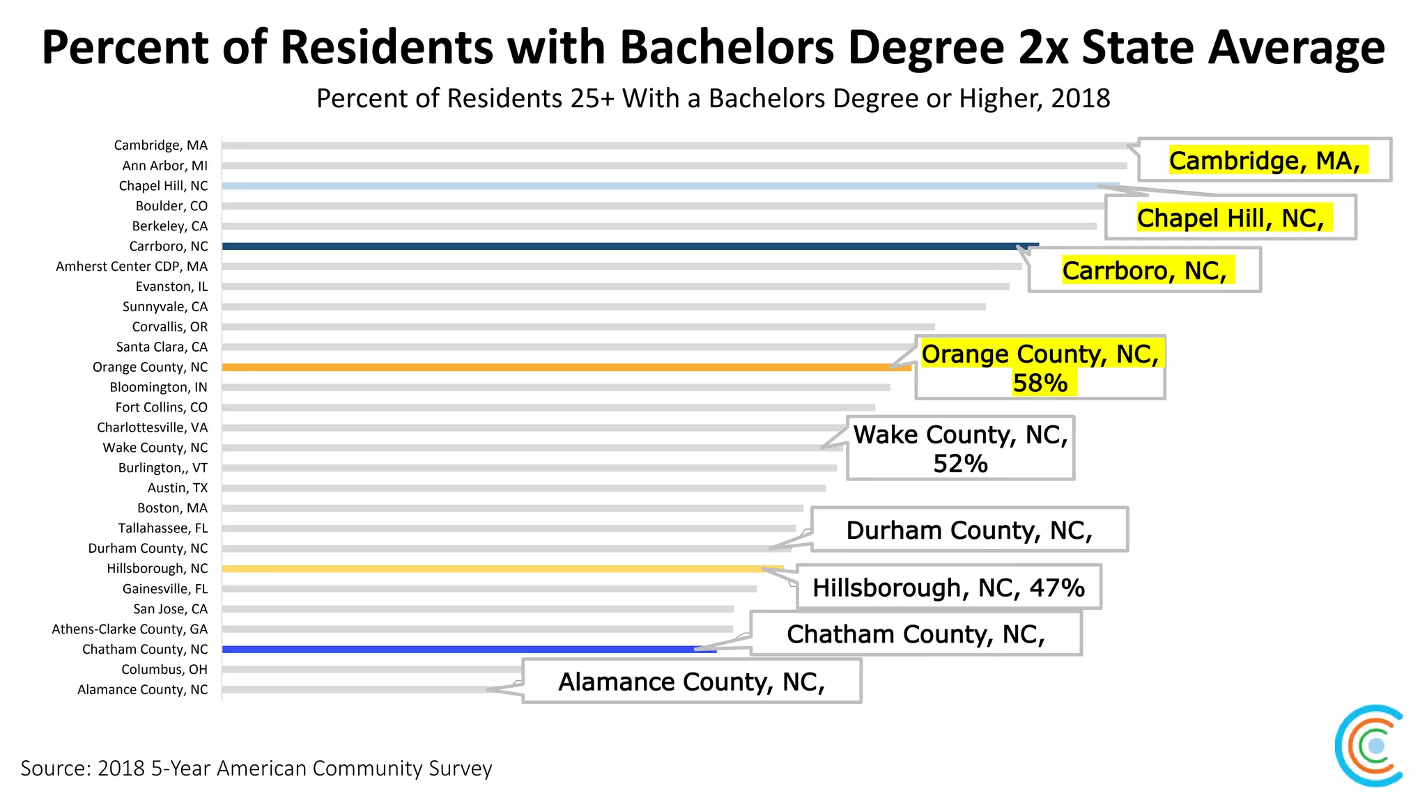 Percent of Residents with Bachelors Degree 2x State Average
Source: 2018 5-Year American Community Survey
Percent of Residents 25+ With a Bachelors Degree or Higher, 2018
Cambridge, MA,
Chapel Hill, NC,
Carrboro, NC,
Orange County, NC,
58%
Wake County, NC,
52%
Durham County, NC,
Hillsborough, NC, 47%
Chatham County, NC,
Alamance County, NC,
Cambridge, MA
Ann Arbor, MI
Chapel Hill, NC
Boulder, CO
Berkeley, CA
Carrboro, NC
Amherst Center CDP, MA
Evanston, IL
Sunnyvale, CA
Corvallis, OR
Santa Clara, CA
Orange County, NC
Bloomington, IN
Fort Collins, CO
Charlottesville, VA
Wake County, NC
Burlington,, VT
Austin, TX
Boston, MA
Tallahassee, FL
Durham County, NC
Hillsborough, NC
Gainesville, FL
San Jose, CA
Athens-Clarke County, GA
Chatham County, NC
Columbus, OH
Alamance County, NC
 