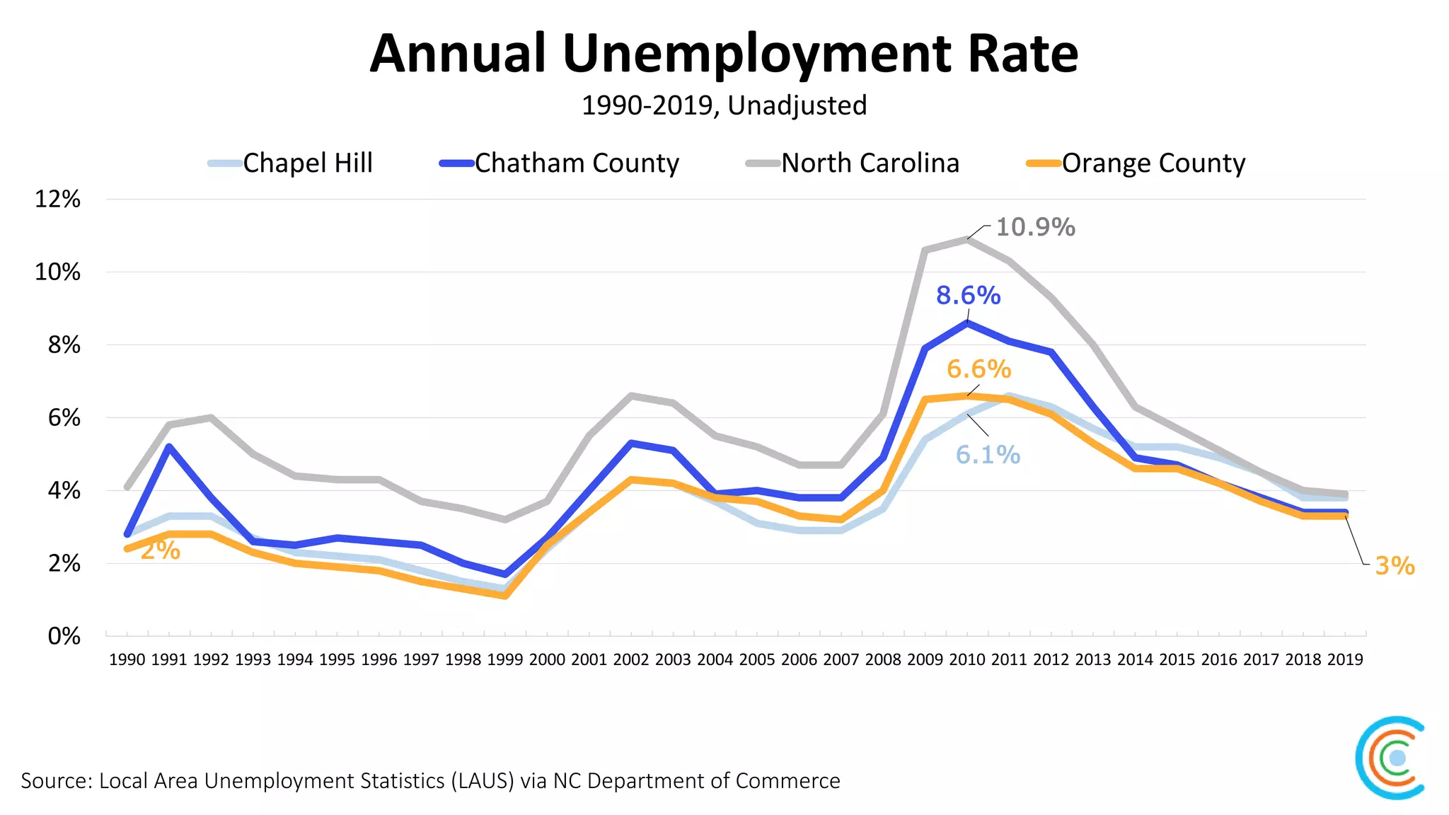 Annual Unemployment Rate
Source: Local Area Unemployment Statistics (LAUS) via NC Department of Commerce
1990-2019, Unadjusted
6.1%
8.6%
10.9%
2%
6.6%
3%
0%
2%
4%
6%
8%
10%
12%
1990 1991 1992 1993 1994 1995 1996 1997 1998 1999 2000 2001 2002 2003 2004 2005 2006 2007 2008 2009 2010 2011 2012 2013 2014 2015 2016 2017 2018 2019
Chapel Hill Chatham County North Carolina Orange County
 