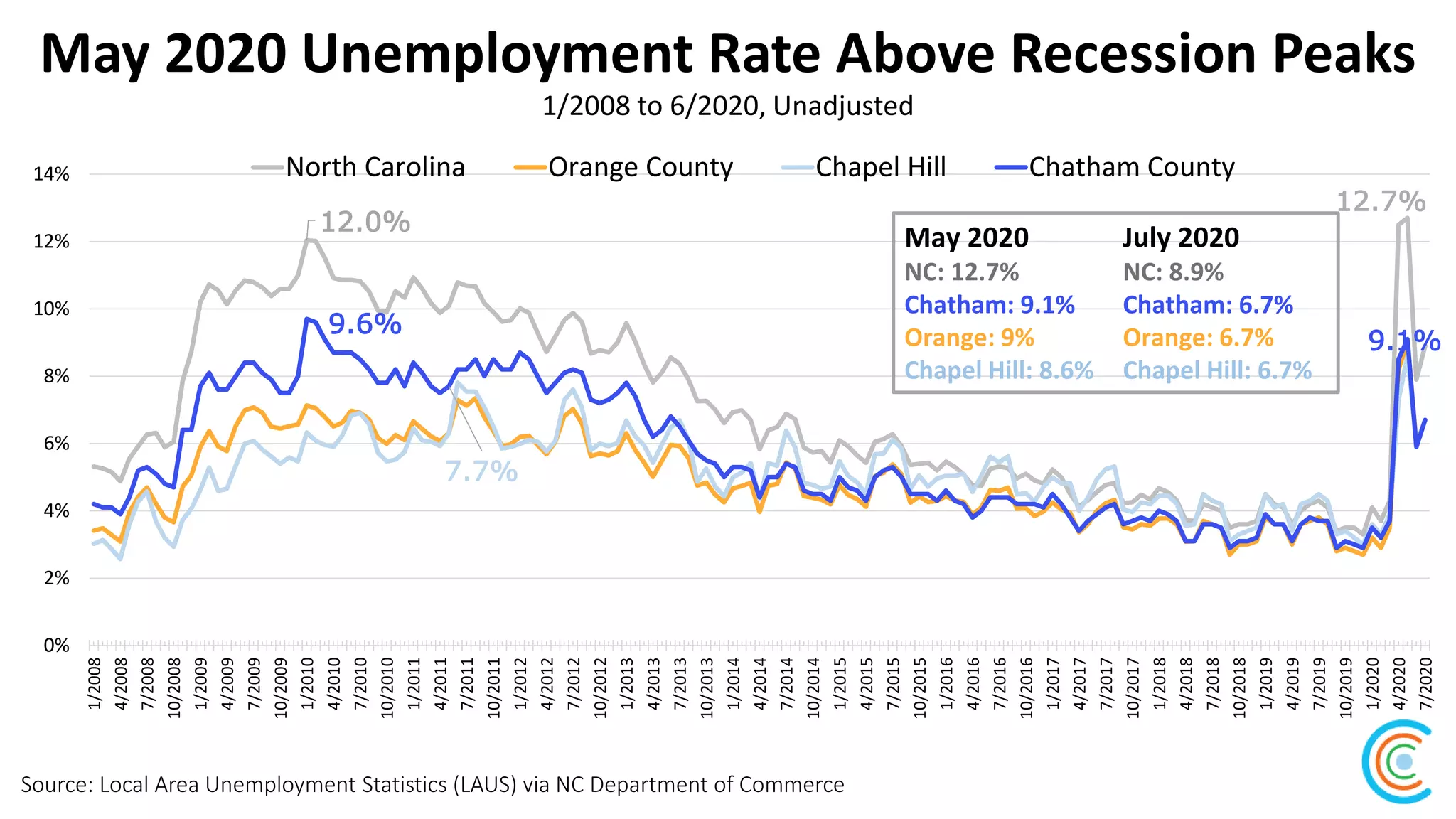 May 2020 Unemployment Rate Above Recession Peaks
Source: Local Area Unemployment Statistics (LAUS) via NC Department of Commerce
1/2008 to 6/2020, Unadjusted
12.0%
12.7%
9.6%
7.7%
9.1%
0%
2%
4%
6%
8%
10%
12%
14%
1/2008
4/2008
7/2008
10/2008
1/2009
4/2009
7/2009
10/2009
1/2010
4/2010
7/2010
10/2010
1/2011
4/2011
7/2011
10/2011
1/2012
4/2012
7/2012
10/2012
1/2013
4/2013
7/2013
10/2013
1/2014
4/2014
7/2014
10/2014
1/2015
4/2015
7/2015
10/2015
1/2016
4/2016
7/2016
10/2016
1/2017
4/2017
7/2017
10/2017
1/2018
4/2018
7/2018
10/2018
1/2019
4/2019
7/2019
10/2019
1/2020
4/2020
7/2020
North Carolina Orange County Chapel Hill Chatham County
May 2020 July 2020
NC: 12.7% NC: 8.9%
Chatham: 9.1% Chatham: 6.7%
Orange: 9% Orange: 6.7%
Chapel Hill: 8.6% Chapel Hill: 6.7%
 