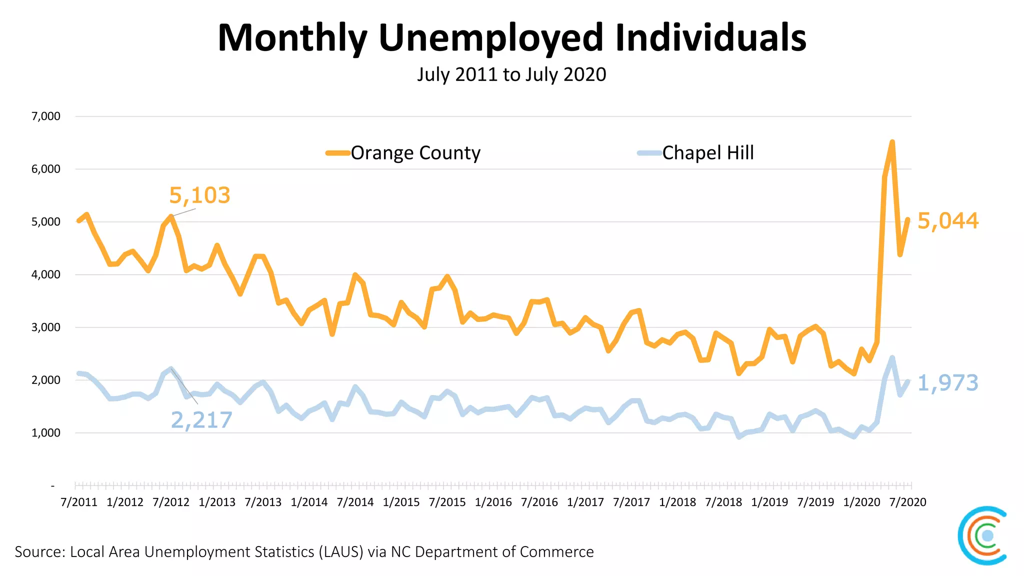 Monthly Unemployed Individuals
Source: Local Area Unemployment Statistics (LAUS) via NC Department of Commerce
July 2011 to July 2020
5,103
5,044
2,217
1,973
-
1,000
2,000
3,000
4,000
5,000
6,000
7,000
7/2011 1/2012 7/2012 1/2013 7/2013 1/2014 7/2014 1/2015 7/2015 1/2016 7/2016 1/2017 7/2017 1/2018 7/2018 1/2019 7/2019 1/2020 7/2020
Orange County Chapel Hill
 