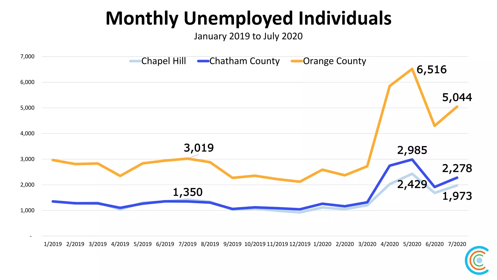 Monthly Unemployed Individuals
January 2019 to July 2020
2,429
1,9731,350
2,985
2,278
3,019
6,516
5,044
-
1,000
2,000
3,000
4,000
5,000
6,000
7,000
1/2019 2/2019 3/2019 4/2019 5/2019 6/2019 7/2019 8/2019 9/2019 10/2019 11/2019 12/2019 1/2020 2/2020 3/2020 4/2020 5/2020 6/2020 7/2020
Chapel Hill Chatham County Orange County
 