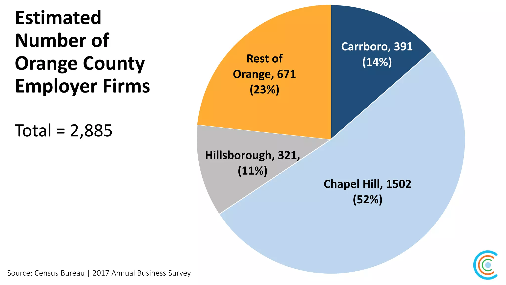 Estimated
Number of
Orange County
Employer Firms
Total = 2,885
Source: Census Bureau | 2017 Annual Business Survey
Carrboro, 391
(14%)
Chapel Hill, 1502
(52%)
Hillsborough, 321,
(11%)
Rest of
Orange, 671
(23%)
 