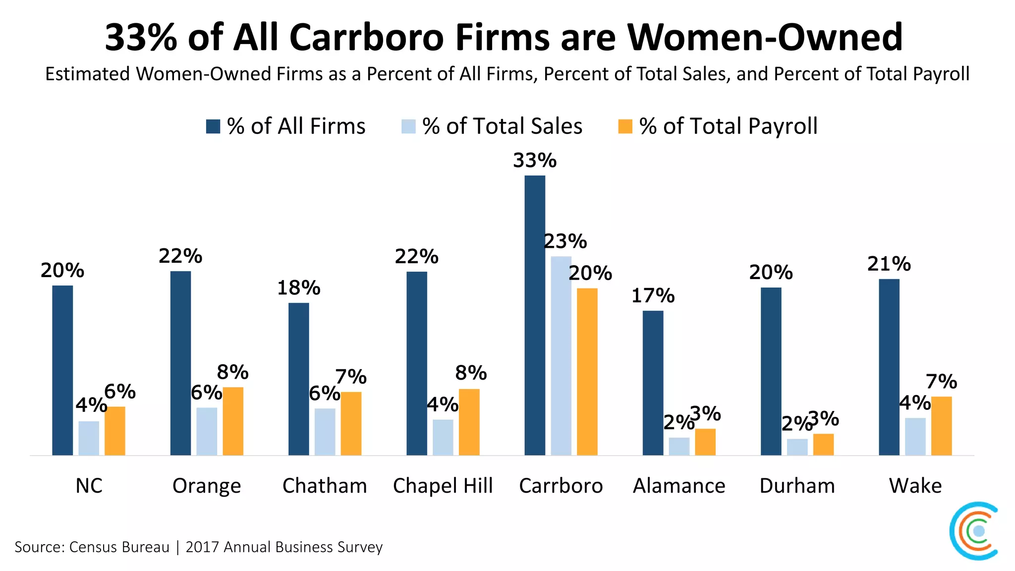 33% of All Carrboro Firms are Women-Owned
Source: Census Bureau | 2017 Annual Business Survey
Estimated Women-Owned Firms as a Percent of All Firms, Percent of Total Sales, and Percent of Total Payroll
20%
22%
18%
22%
33%
17%
20% 21%
4%
6% 6%
4%
23%
2% 2%
4%
6%
8% 7% 8%
20%
3% 3%
7%
NC Orange Chatham Chapel Hill Carrboro Alamance Durham Wake
% of All Firms % of Total Sales % of Total Payroll
 