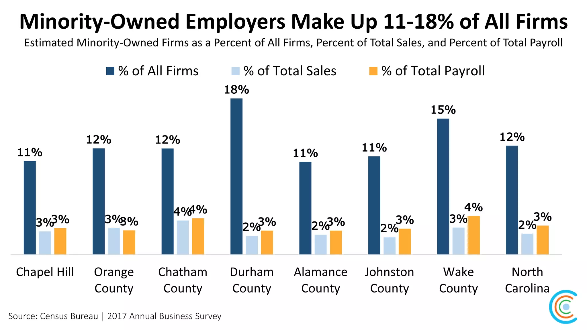 Minority-Owned Employers Make Up 11-18% of All Firms
Source: Census Bureau | 2017 Annual Business Survey
Estimated Minority-Owned Firms as a Percent of All Firms, Percent of Total Sales, and Percent of Total Payroll
11%
12% 12%
18%
11% 11%
15%
12%
3% 3%
4%
2% 2% 2%
3%
2%
3% 3%
4%
3% 3% 3%
4%
3%
Chapel Hill Orange
County
Chatham
County
Durham
County
Alamance
County
Johnston
County
Wake
County
North
Carolina
% of All Firms % of Total Sales % of Total Payroll
 
