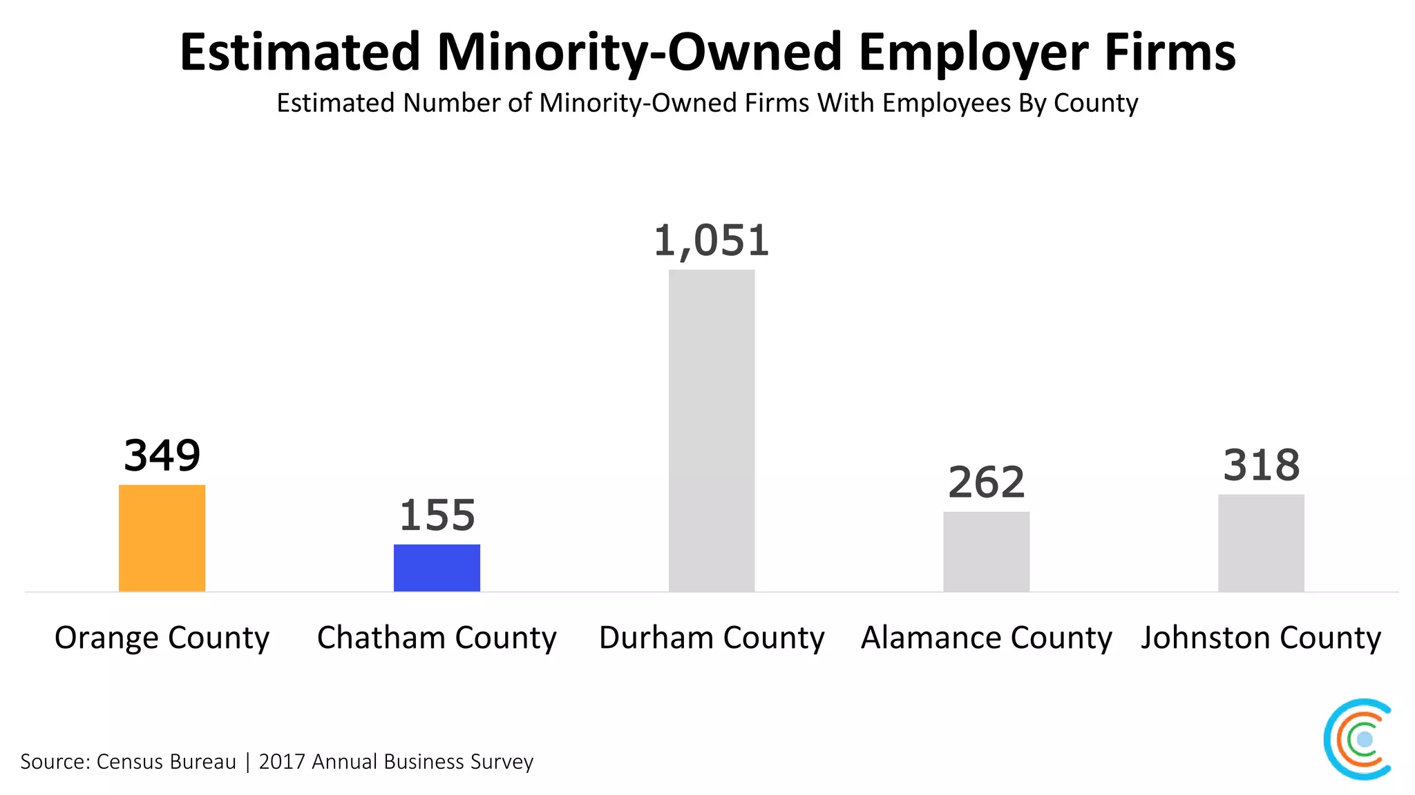 Estimated Minority-Owned Employer Firms
Source: Census Bureau | 2017 Annual Business Survey
Estimated Number of Minority-Owned Firms With Employees By County
349
155
1,051
262 318
Orange County Chatham County Durham County Alamance County Johnston County
 