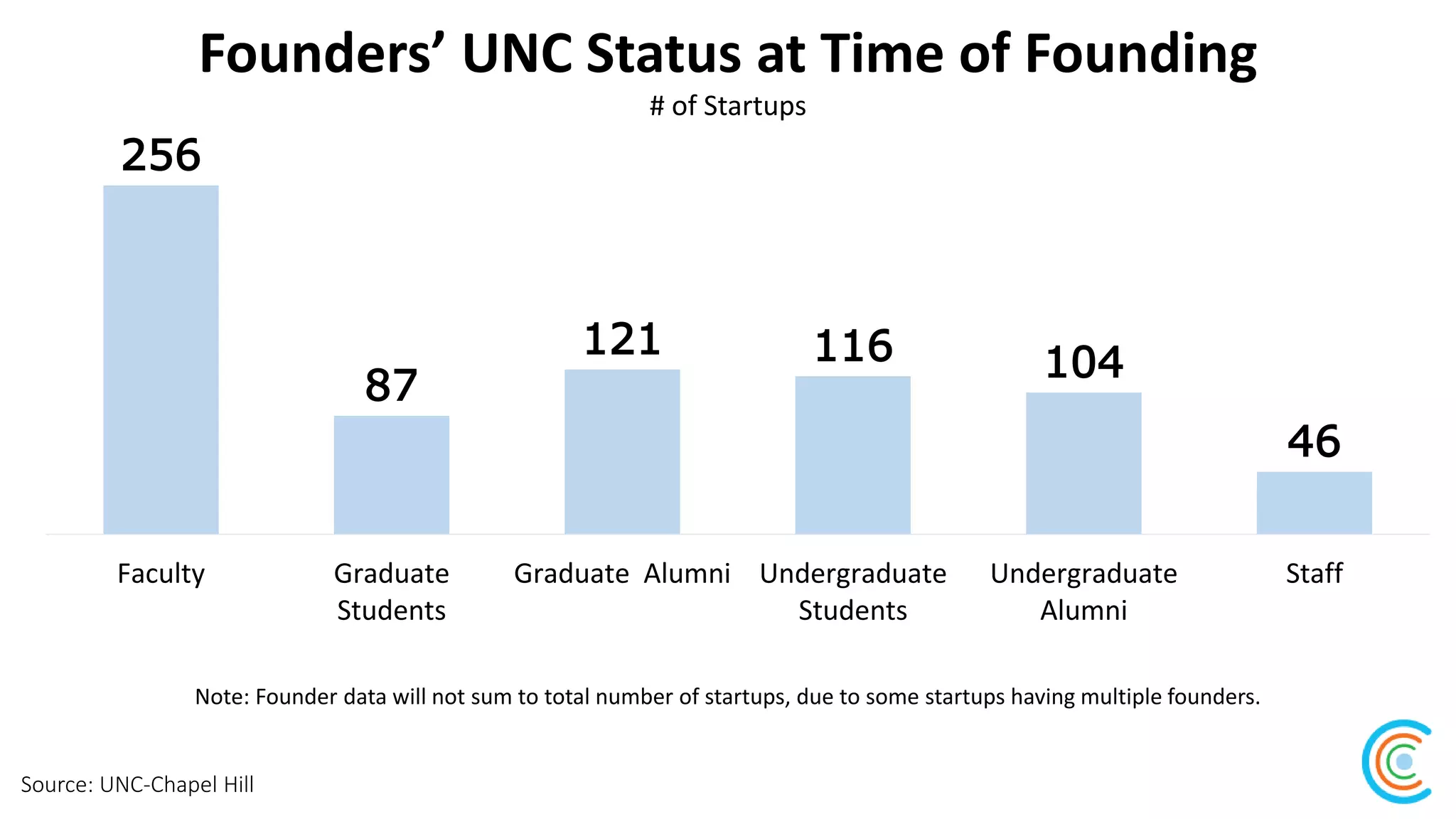 Founders’ UNC Status at Time of Founding
# of Startups
256
87
121 116 104
46
Faculty Graduate
Students
Graduate Alumni Undergraduate
Students
Undergraduate
Alumni
Staff
Note: Founder data will not sum to total number of startups, due to some startups having multiple founders.
Source: UNC-Chapel Hill
 