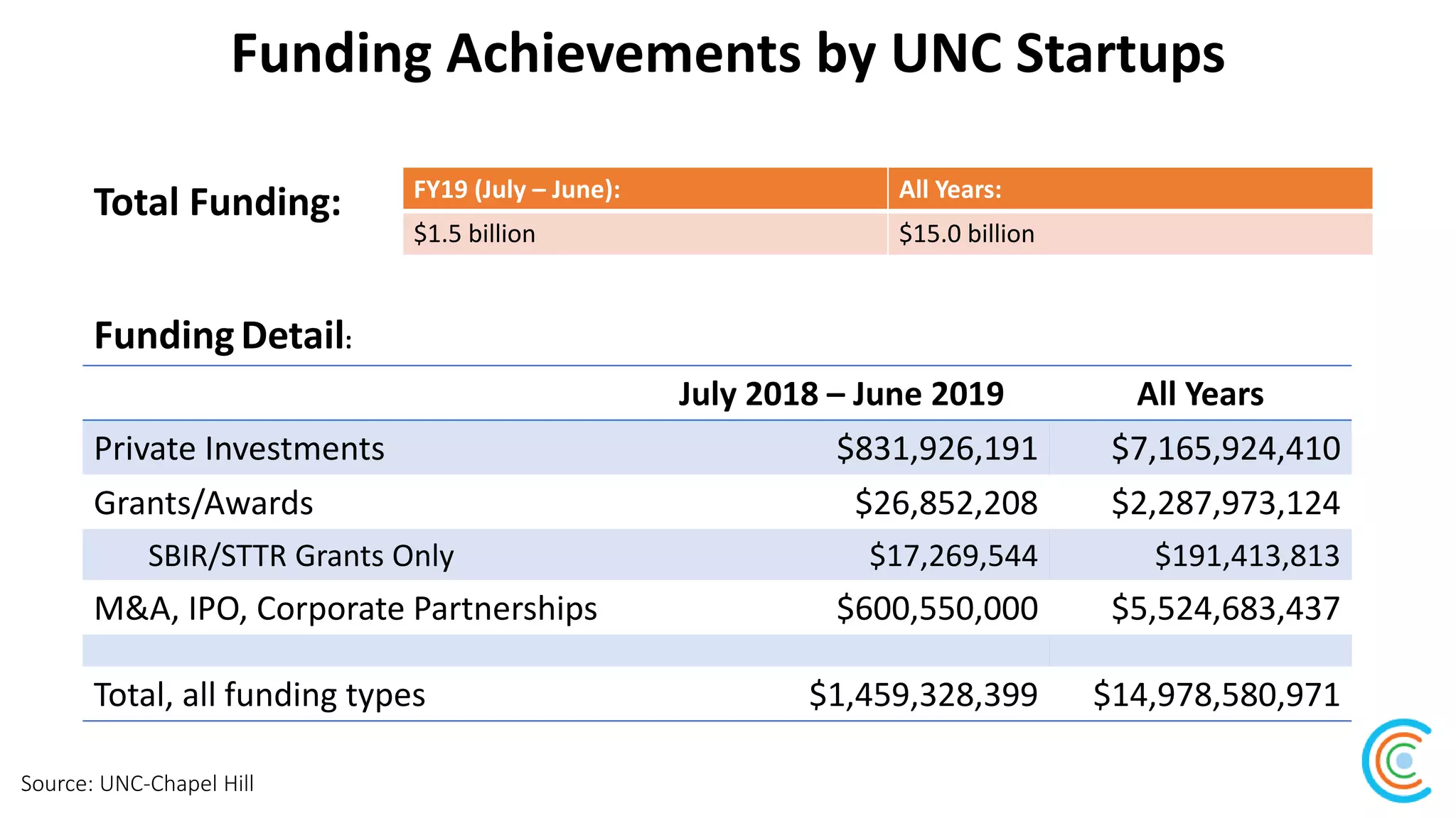 Funding Achievements by UNC Startups
July 2018 – June 2019 All Years
Private Investments $831,926,191 $7,165,924,410
Grants/Awards $26,852,208 $2,287,973,124
SBIR/STTR Grants Only $17,269,544 $191,413,813
M&A, IPO, Corporate Partnerships $600,550,000 $5,524,683,437
Total, all funding types $1,459,328,399 $14,978,580,971
Total Funding: FY19 (July – June): All Years:
$1.5 billion $15.0 billion
FundingDetail:
Source: UNC-Chapel Hill
 