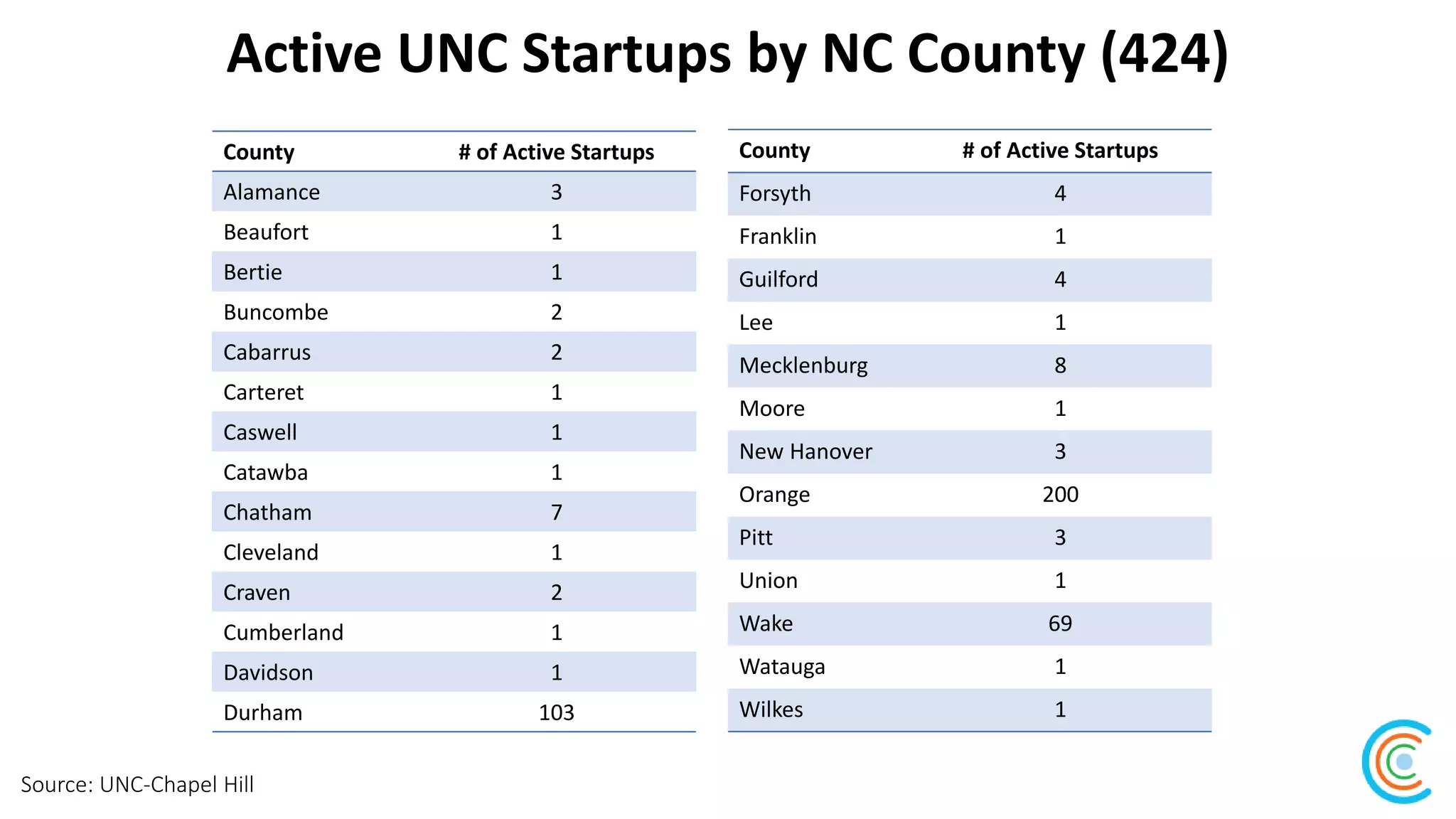 Active UNC Startups by NC County (424)
County # of Active Startups
Alamance 3
Beaufort 1
Bertie 1
Buncombe 2
Cabarrus 2
Carteret 1
Caswell 1
Catawba 1
Chatham 7
Cleveland 1
Craven 2
Cumberland 1
Davidson 1
Durham 103
County # of Active Startups
Forsyth 4
Franklin 1
Guilford 4
Lee 1
Mecklenburg 8
Moore 1
New Hanover 3
Orange 200
Pitt 3
Union 1
Wake 69
Watauga 1
Wilkes 1
Source: UNC-Chapel Hill
 