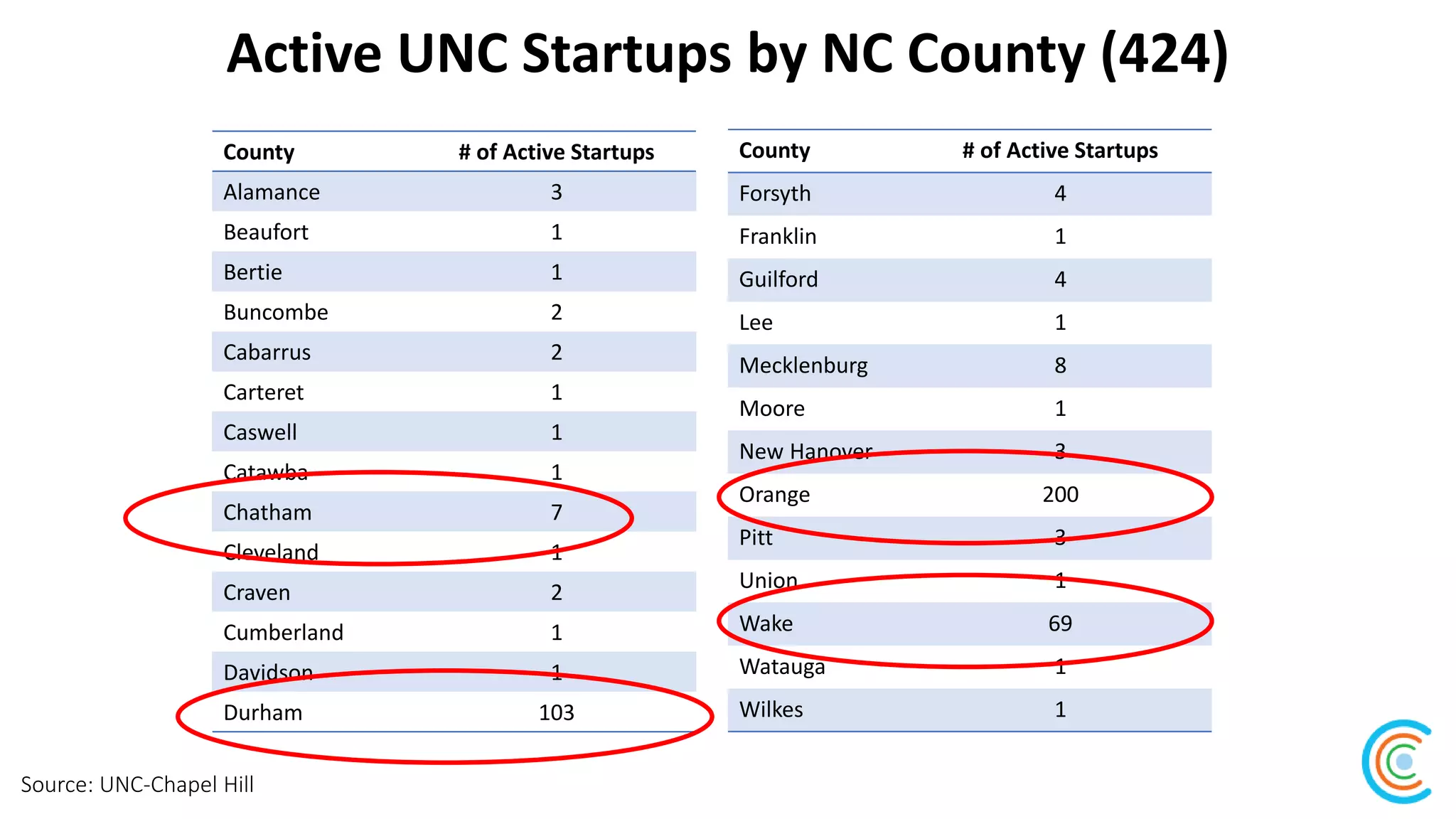 Active UNC Startups by NC County (424)
County # of Active Startups
Alamance 3
Beaufort 1
Bertie 1
Buncombe 2
Cabarrus 2
Carteret 1
Caswell 1
Catawba 1
Chatham 7
Cleveland 1
Craven 2
Cumberland 1
Davidson 1
Durham 103
County # of Active Startups
Forsyth 4
Franklin 1
Guilford 4
Lee 1
Mecklenburg 8
Moore 1
New Hanover 3
Orange 200
Pitt 3
Union 1
Wake 69
Watauga 1
Wilkes 1
Source: UNC-Chapel Hill
 