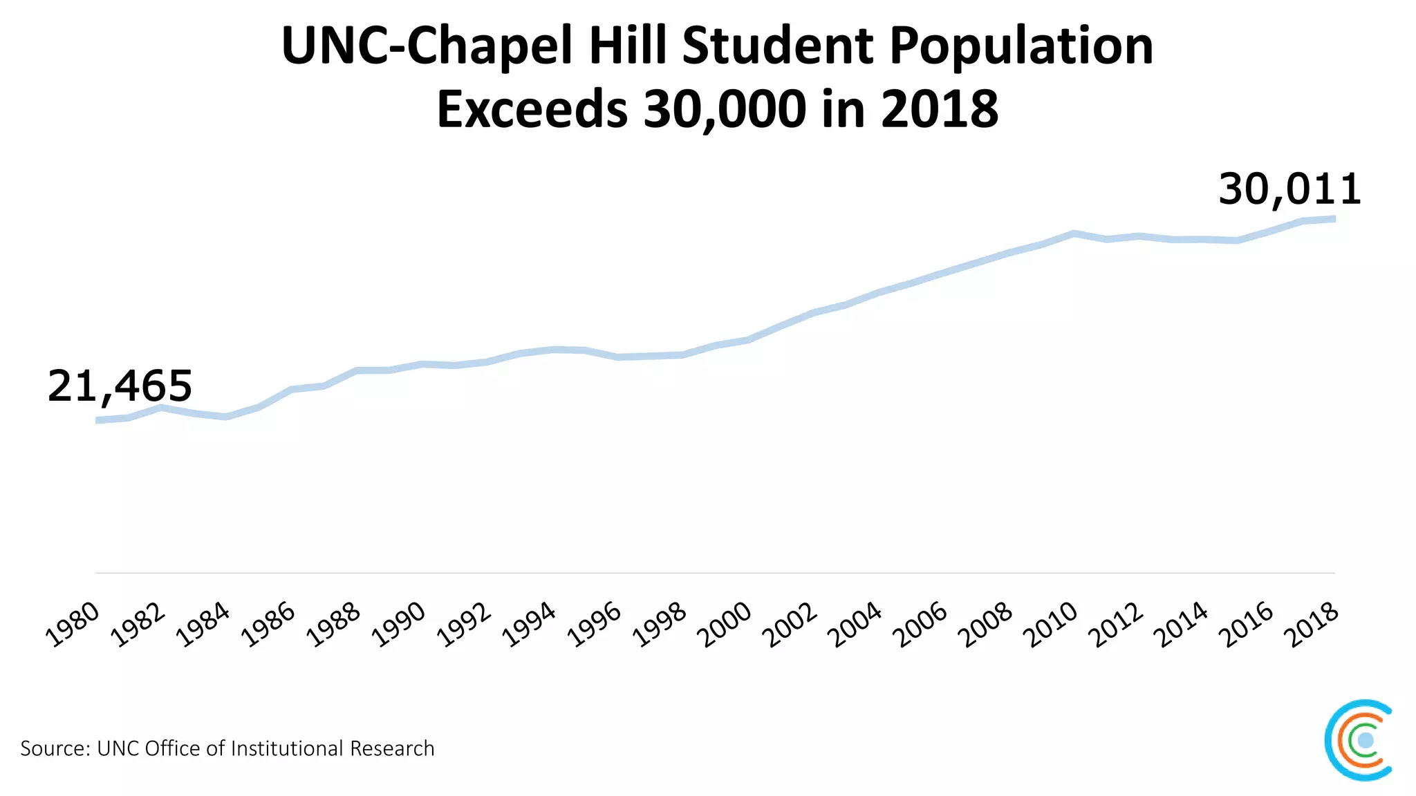 UNC-Chapel Hill Student Population
Exceeds 30,000 in 2018
Source: UNC Office of Institutional Research
30,011
21,465
 