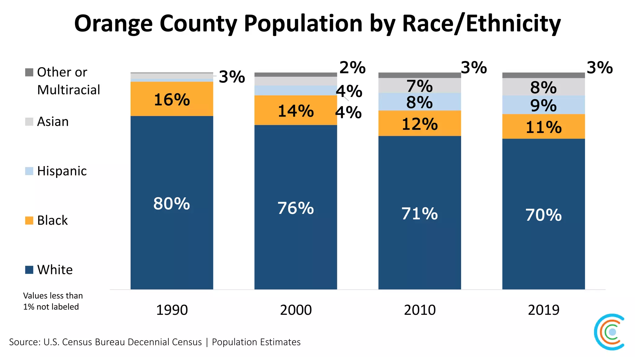Orange County Population by Race/Ethnicity
Source: U.S. Census Bureau Decennial Census | Population Estimates
80% 76% 71% 70%
16%
14%
12% 11%
4%
8% 9%
3%
4% 7% 8%
2% 3% 3%
1990 2000 2010 2019
Other or
Multiracial
Asian
Hispanic
Black
White
Values less than
1% not labeled
 