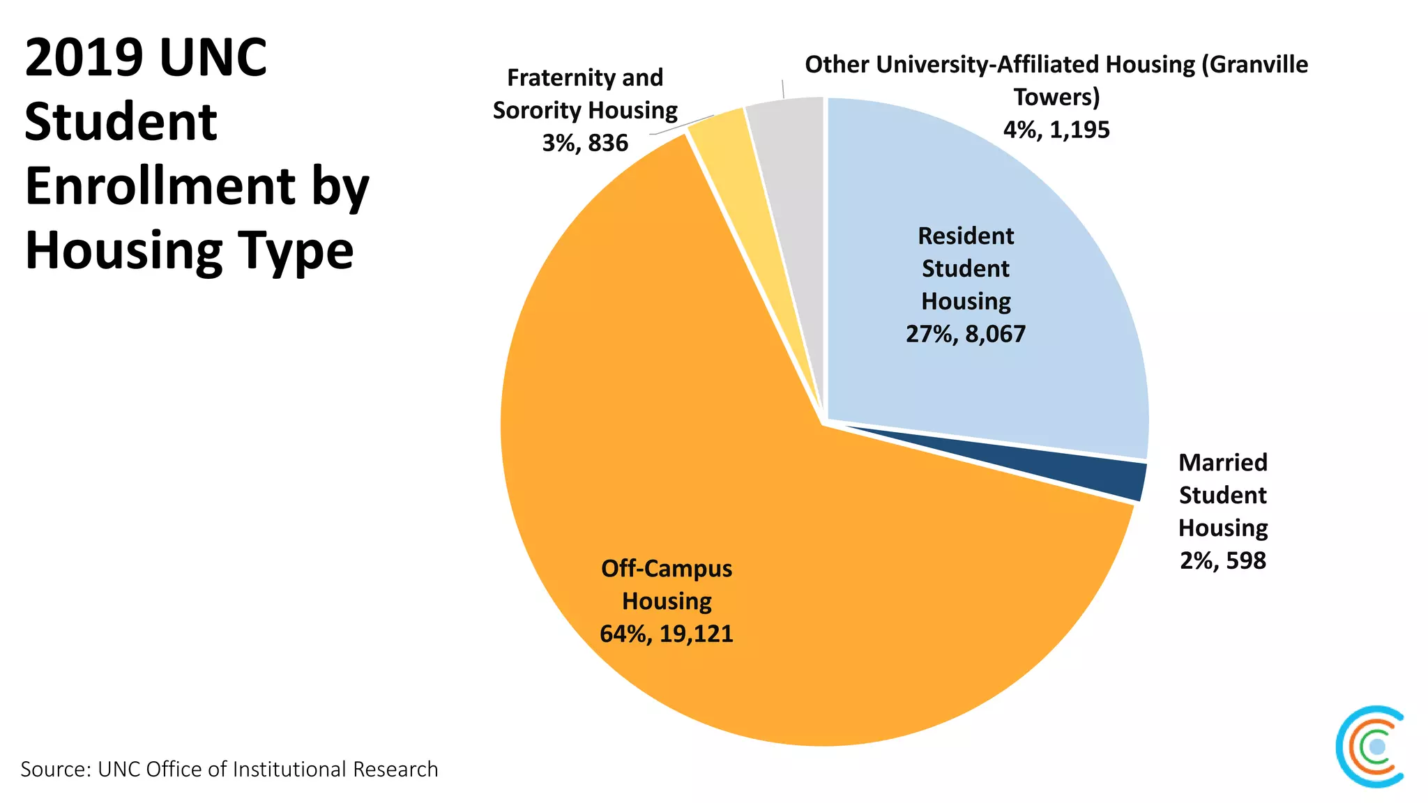 2019 UNC
Student
Enrollment by
Housing Type
Source: UNC Office of Institutional Research
Resident
Student
Housing
27%, 8,067
Married
Student
Housing
2%, 598Off-Campus
Housing
64%, 19,121
Fraternity and
Sorority Housing
3%, 836
Other University-Affiliated Housing (Granville
Towers)
4%, 1,195
 