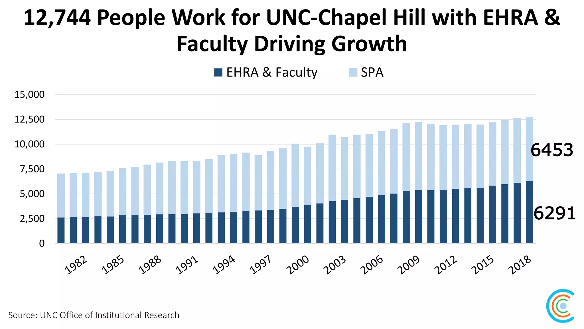 12,744 People Work for UNC-Chapel Hill with EHRA &
Faculty Driving Growth
Source: UNC Office of Institutional Research
6291
6453
0
2,500
5,000
7,500
10,000
12,500
15,000
EHRA & Faculty SPA
 