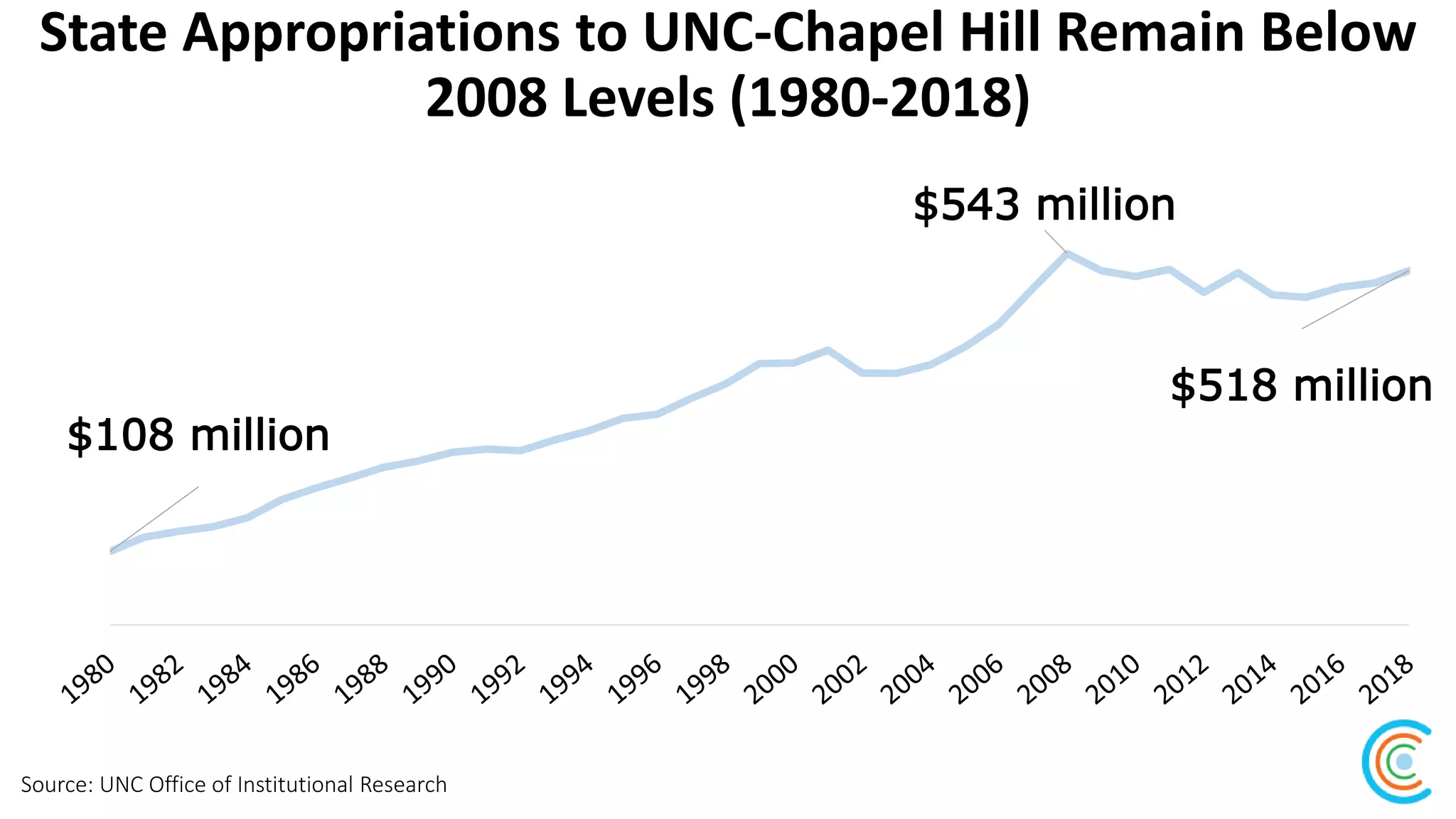 State Appropriations to UNC-Chapel Hill Remain Below
2008 Levels (1980-2018)
Source: UNC Office of Institutional Research
$518 million
$543 million
$108 million
 