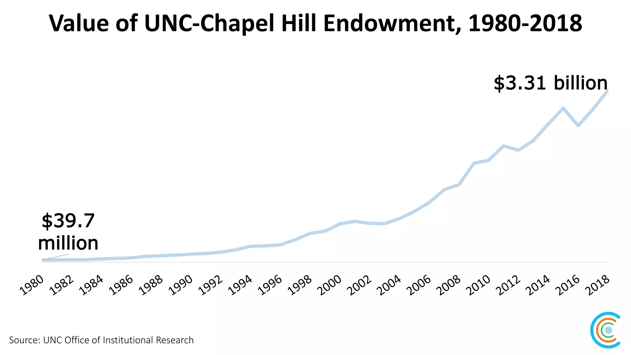 Value of UNC-Chapel Hill Endowment, 1980-2018
Source: UNC Office of Institutional Research
$3.31 billion
$39.7
million
 
