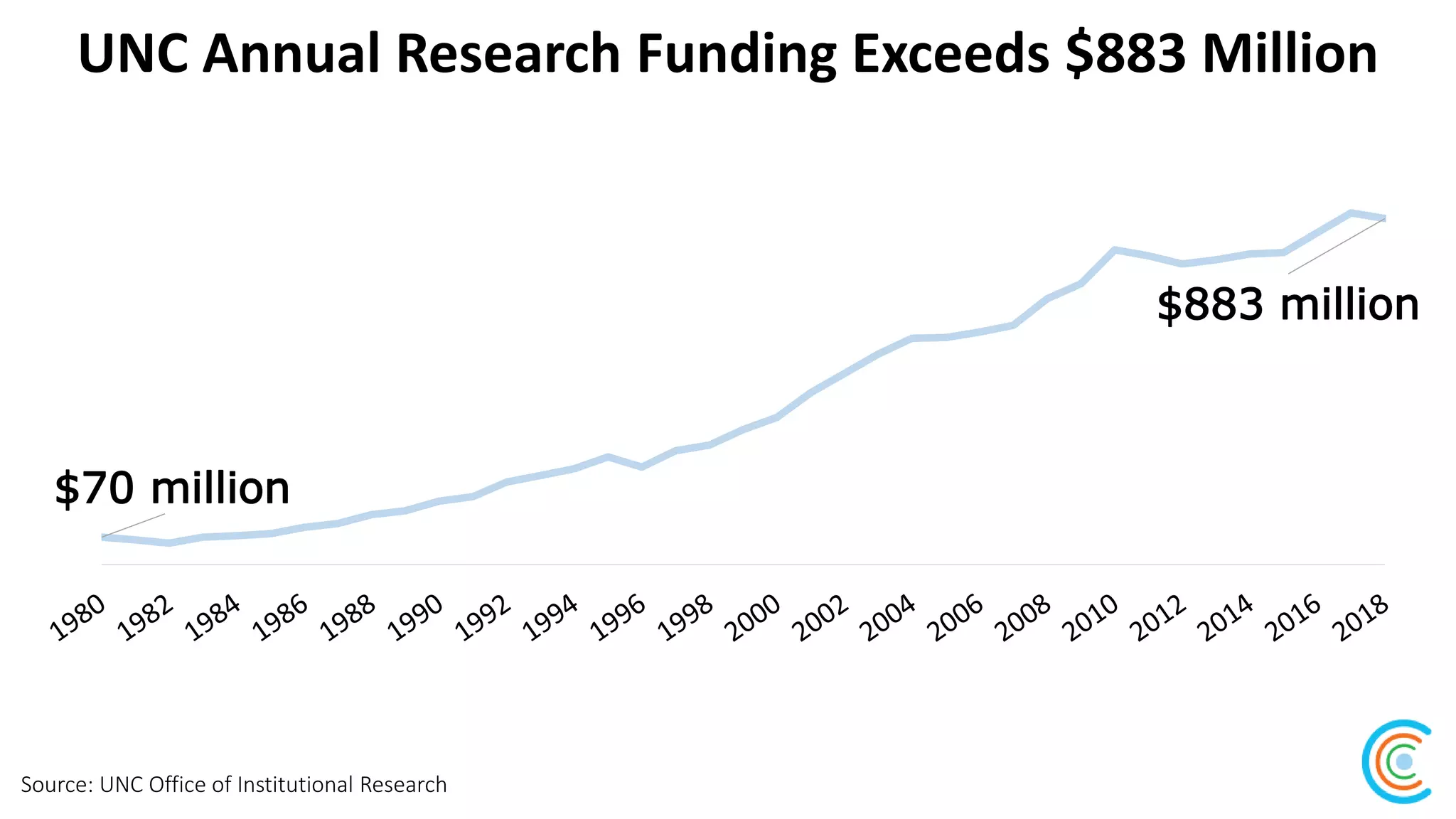 UNC Annual Research Funding Exceeds $883 Million
Source: UNC Office of Institutional Research
$883 million
$70 million
 