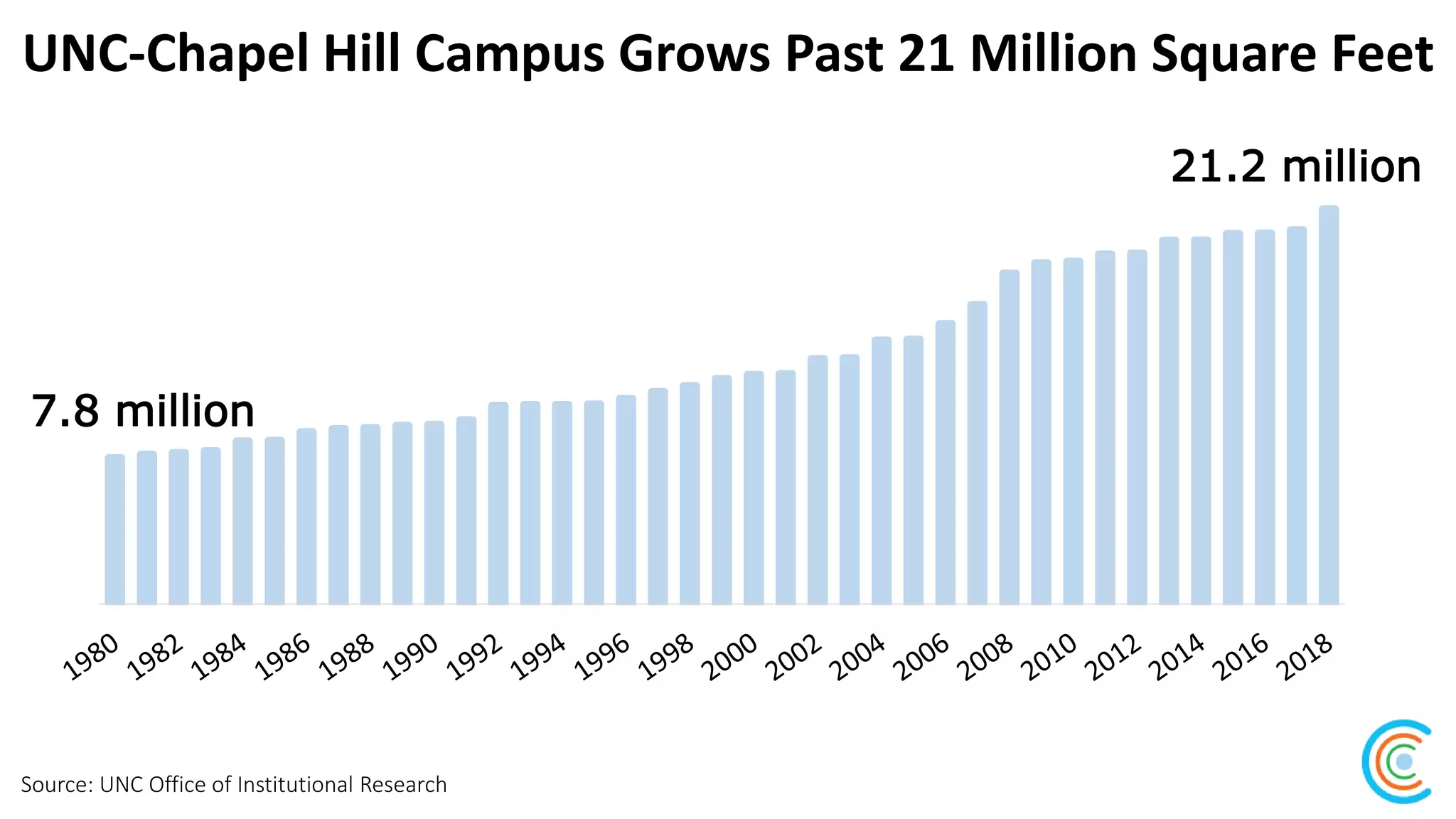 UNC-Chapel Hill Campus Grows Past 21 Million Square Feet
Source: UNC Office of Institutional Research
21.2 million
7.8 million
 