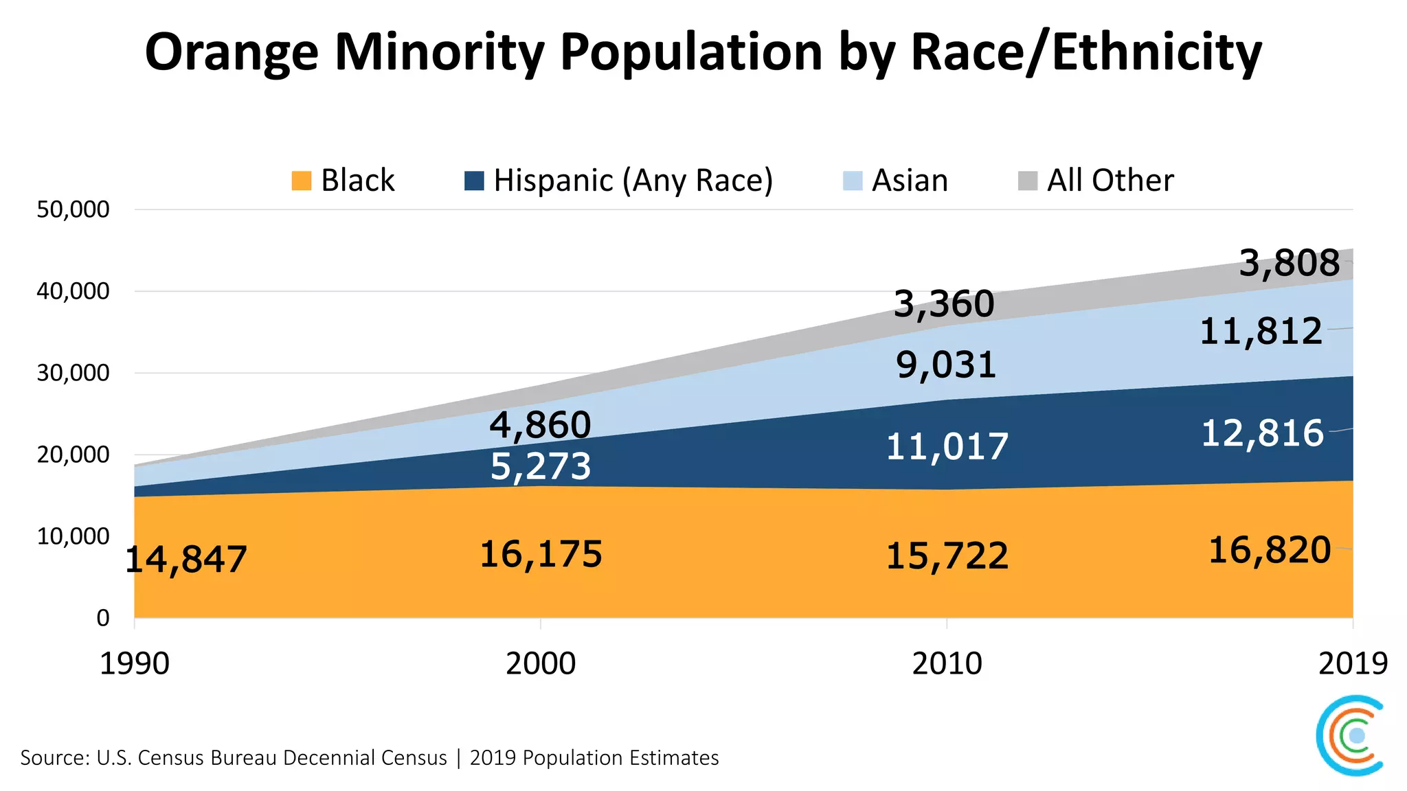 Orange Minority Population by Race/Ethnicity
Source: U.S. Census Bureau Decennial Census | 2019 Population Estimates
14,847 16,175 15,722 16,820
5,273
11,017 12,8164,860
9,031
11,812
3,360
3,808
0
10,000
20,000
30,000
40,000
50,000
1990 2000 2010 2019
Black Hispanic (Any Race) Asian All Other
 