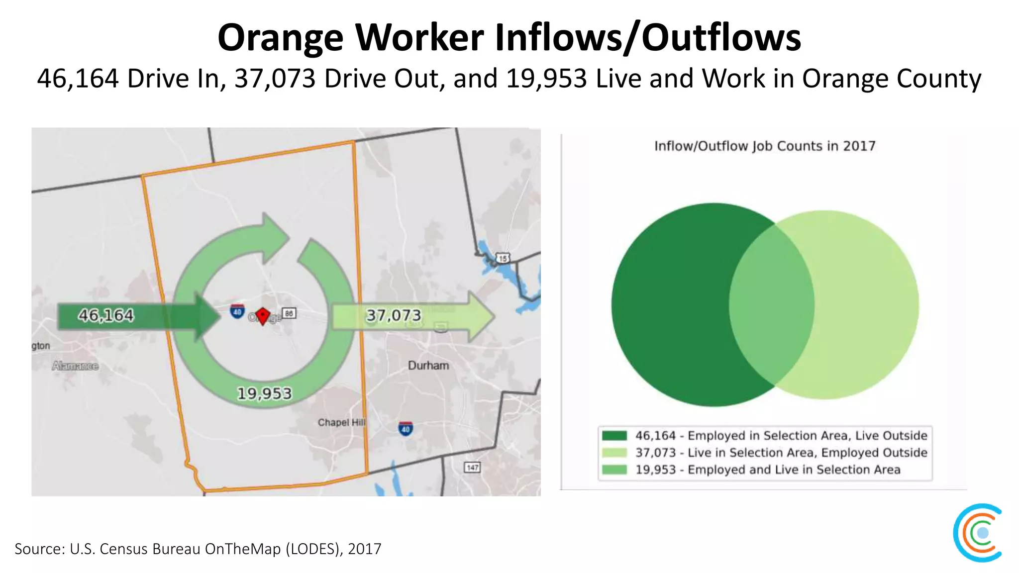 Orange Worker Inflows/Outflows
Source: U.S. Census Bureau OnTheMap (LODES), 2017
46,164 Drive In, 37,073 Drive Out, and 19,953 Live and Work in Orange County
 