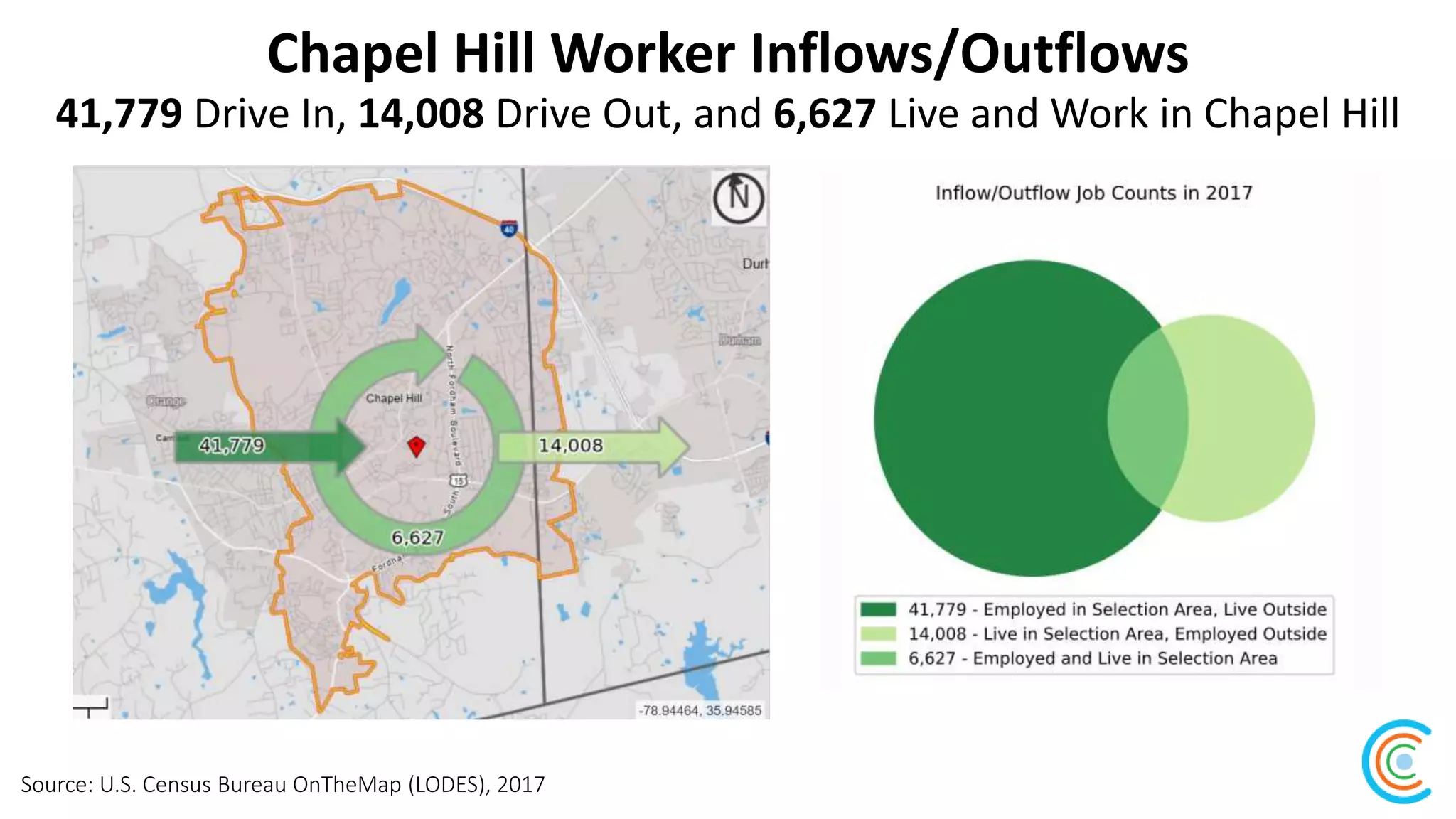 Chapel Hill Worker Inflows/Outflows
Source: U.S. Census Bureau OnTheMap (LODES), 2017
41,779 Drive In, 14,008 Drive Out, and 6,627 Live and Work in Chapel Hill
 