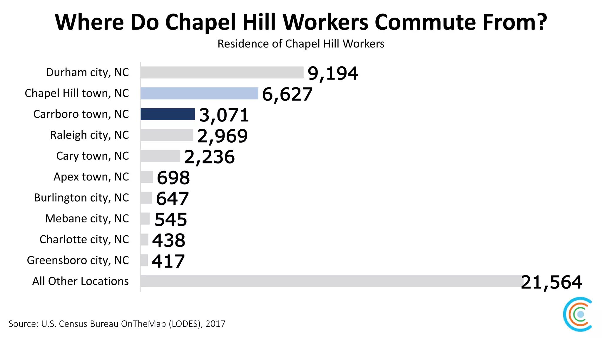 Where Do Chapel Hill Workers Commute From?
Source: U.S. Census Bureau OnTheMap (LODES), 2017
Residence of Chapel Hill Workers
9,194
6,627
3,071
2,969
2,236
698
647
545
438
417
21,564
Durham city, NC
Chapel Hill town, NC
Carrboro town, NC
Raleigh city, NC
Cary town, NC
Apex town, NC
Burlington city, NC
Mebane city, NC
Charlotte city, NC
Greensboro city, NC
All Other Locations
 