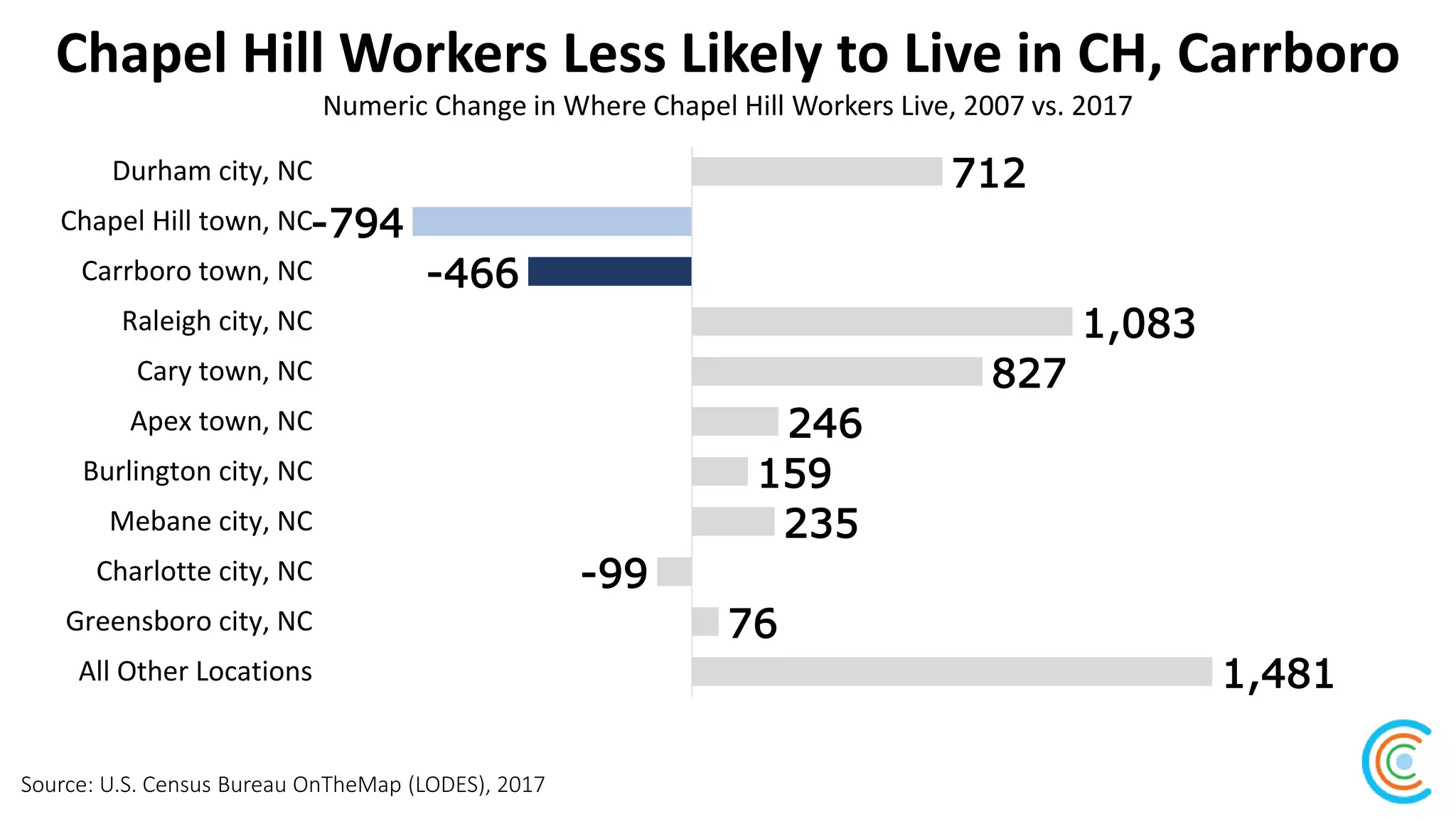Chapel Hill Workers Less Likely to Live in CH, Carrboro
Source: U.S. Census Bureau OnTheMap (LODES), 2017
Numeric Change in Where Chapel Hill Workers Live, 2007 vs. 2017
712
-794
-466
1,083
827
246
159
235
-99
76
1,481
Durham city, NC
Chapel Hill town, NC
Carrboro town, NC
Raleigh city, NC
Cary town, NC
Apex town, NC
Burlington city, NC
Mebane city, NC
Charlotte city, NC
Greensboro city, NC
All Other Locations
 