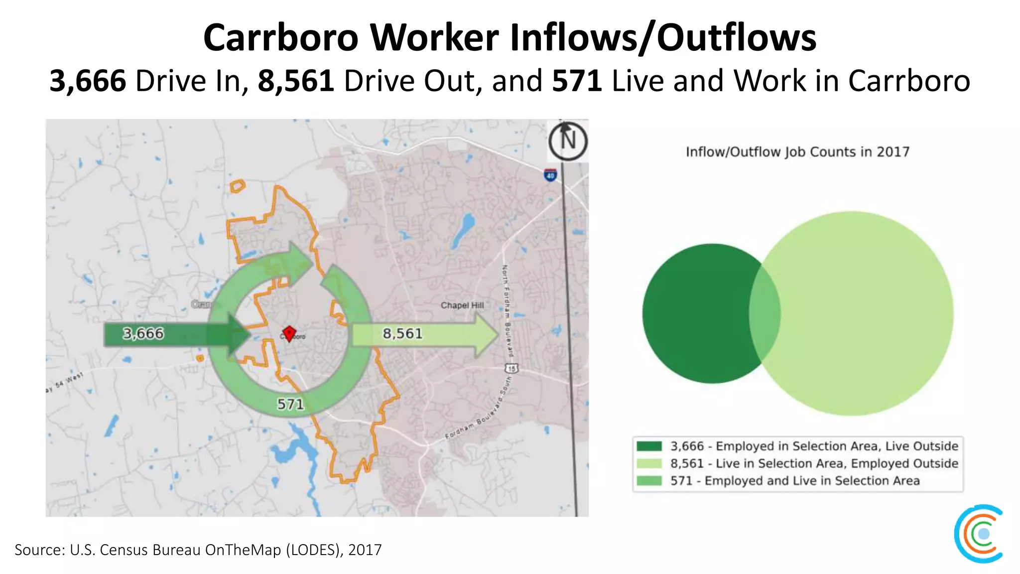 Carrboro Worker Inflows/Outflows
Source: U.S. Census Bureau OnTheMap (LODES), 2017
3,666 Drive In, 8,561 Drive Out, and 571 Live and Work in Carrboro
 