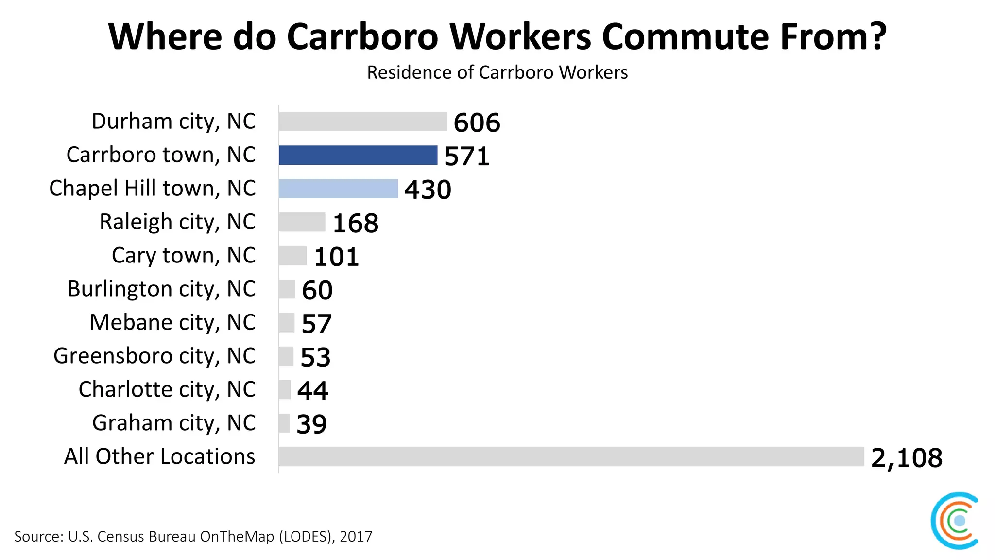 Where do Carrboro Workers Commute From?
Source: U.S. Census Bureau OnTheMap (LODES), 2017
Residence of Carrboro Workers
606
571
430
168
101
60
57
53
44
39
2,108
Durham city, NC
Carrboro town, NC
Chapel Hill town, NC
Raleigh city, NC
Cary town, NC
Burlington city, NC
Mebane city, NC
Greensboro city, NC
Charlotte city, NC
Graham city, NC
All Other Locations
 